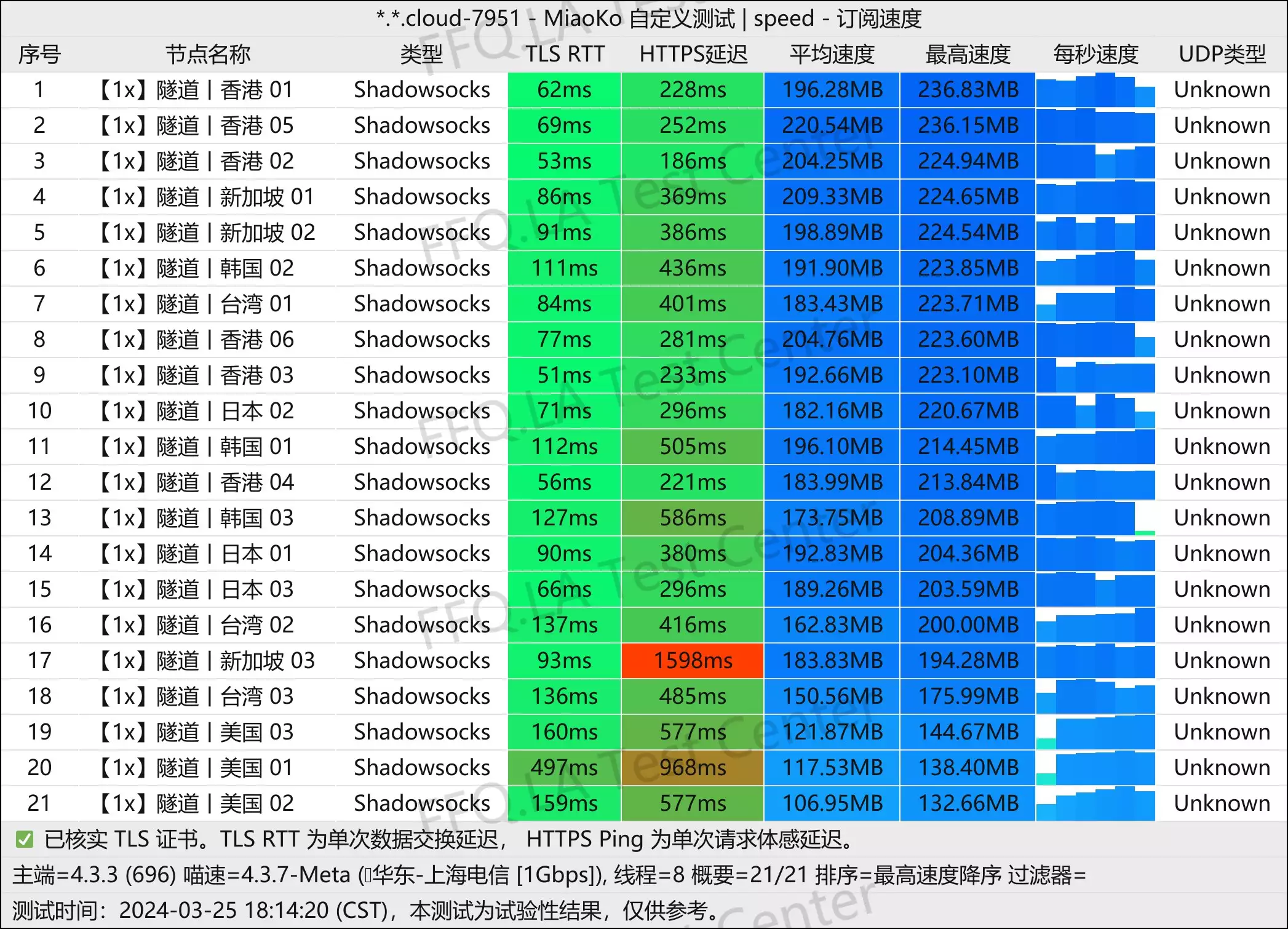 上海电信 1Gbps
