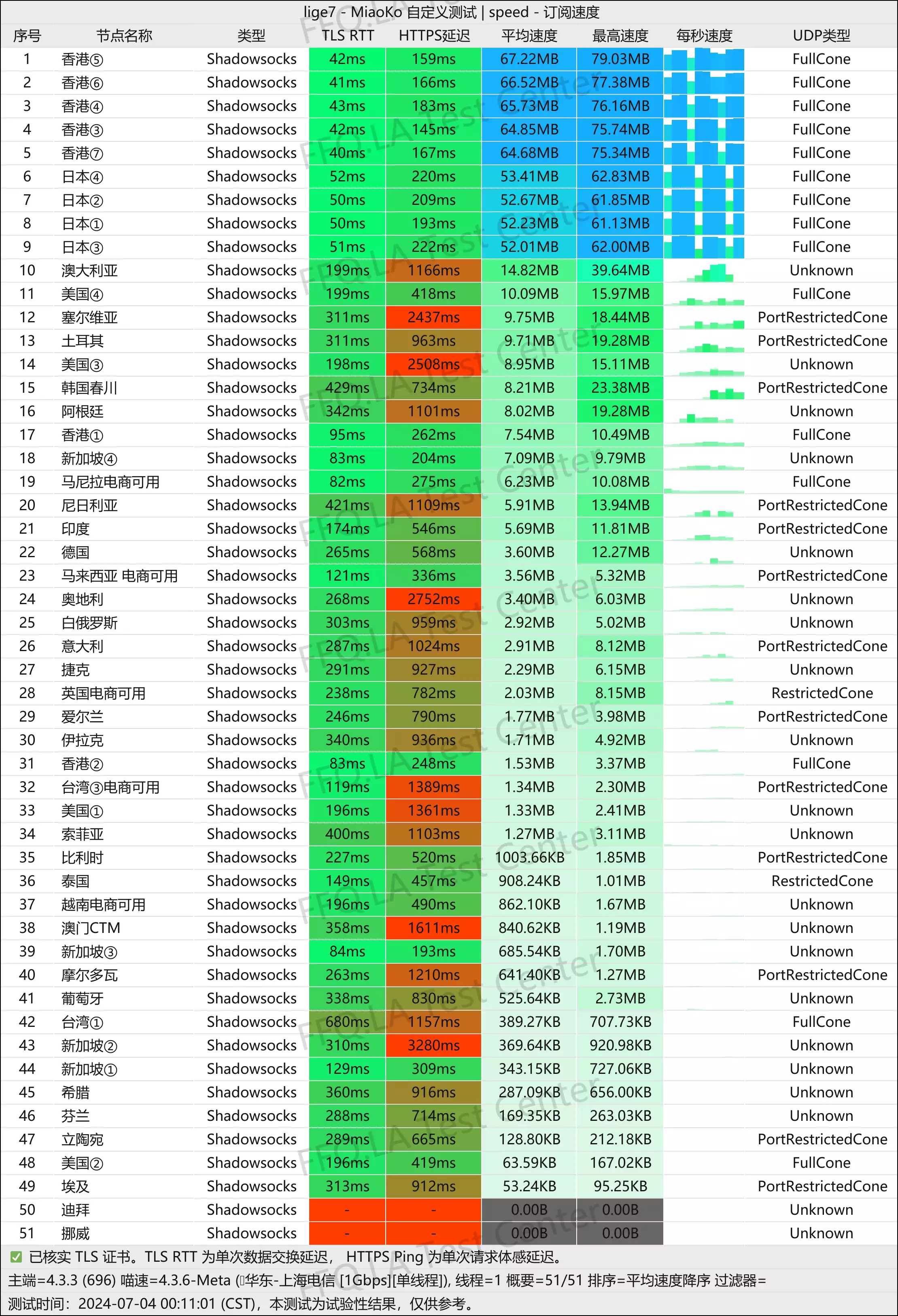 单线程上海电信@1Gbps.jpg