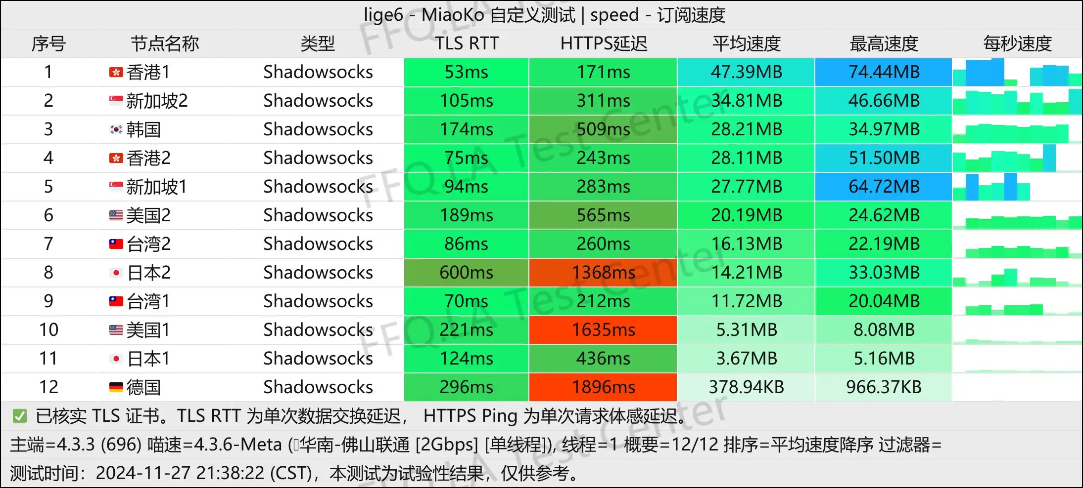 单线程佛山联通@2Gbps.jpg
