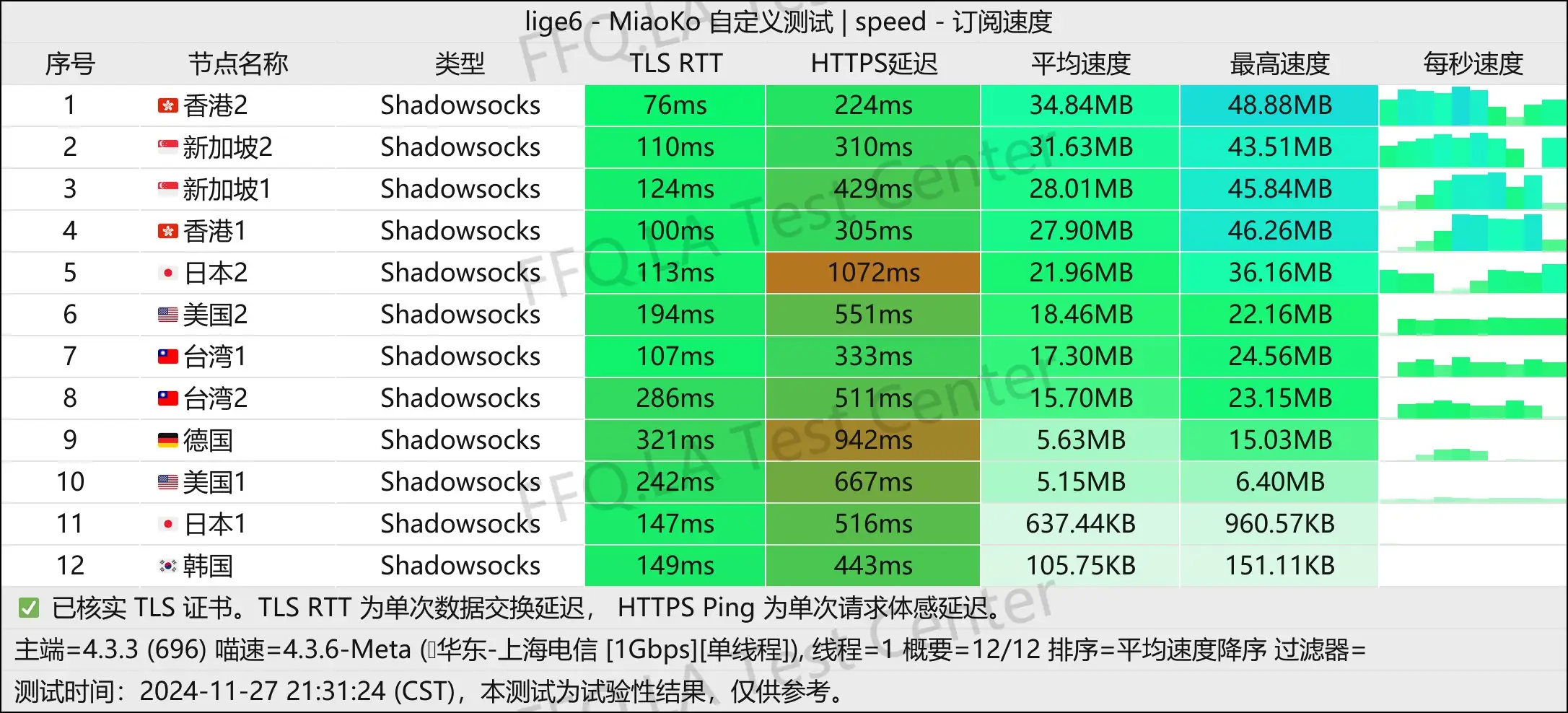单线程上海电信@1Gbps.jpg