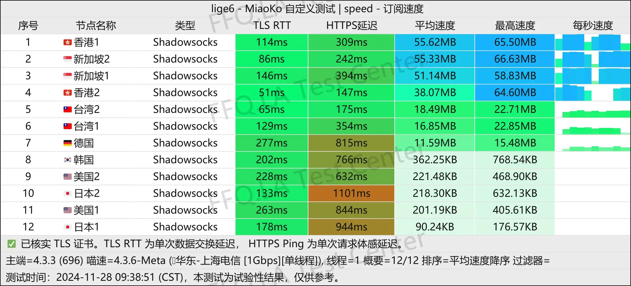 单线程上海电信@1Gbps空闲时间.jpg