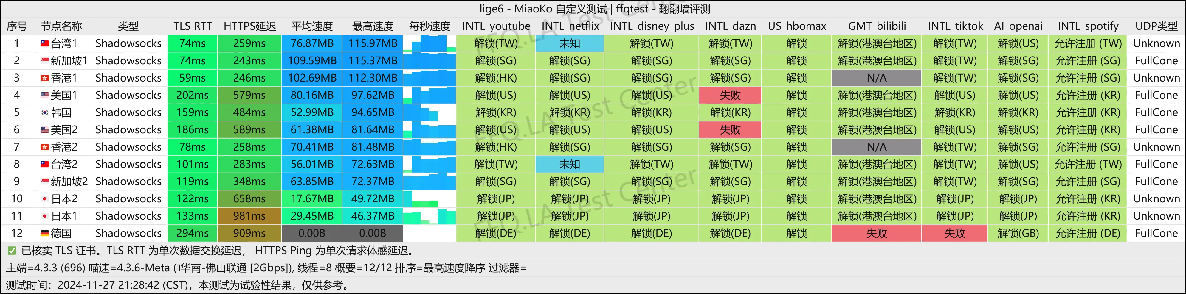 佛山联通@2Gbps.png