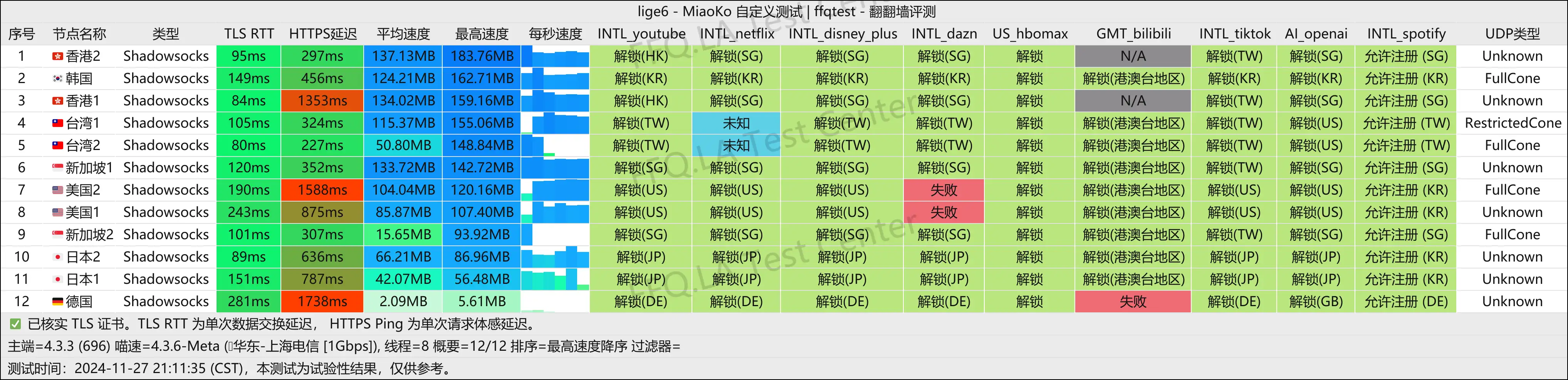 上海电信@1Gbps.png