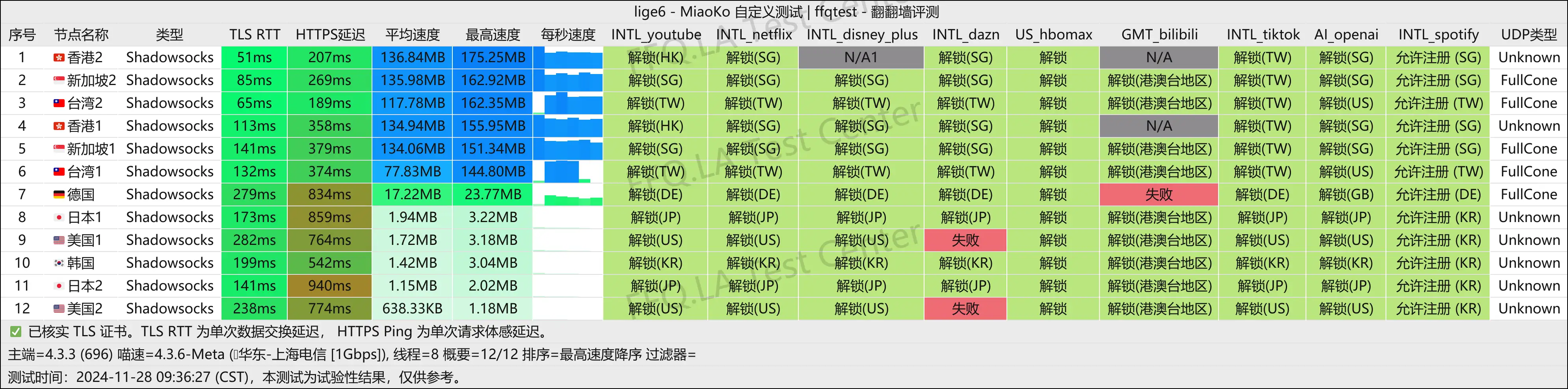 上海电信@1Gbps空闲时间.png