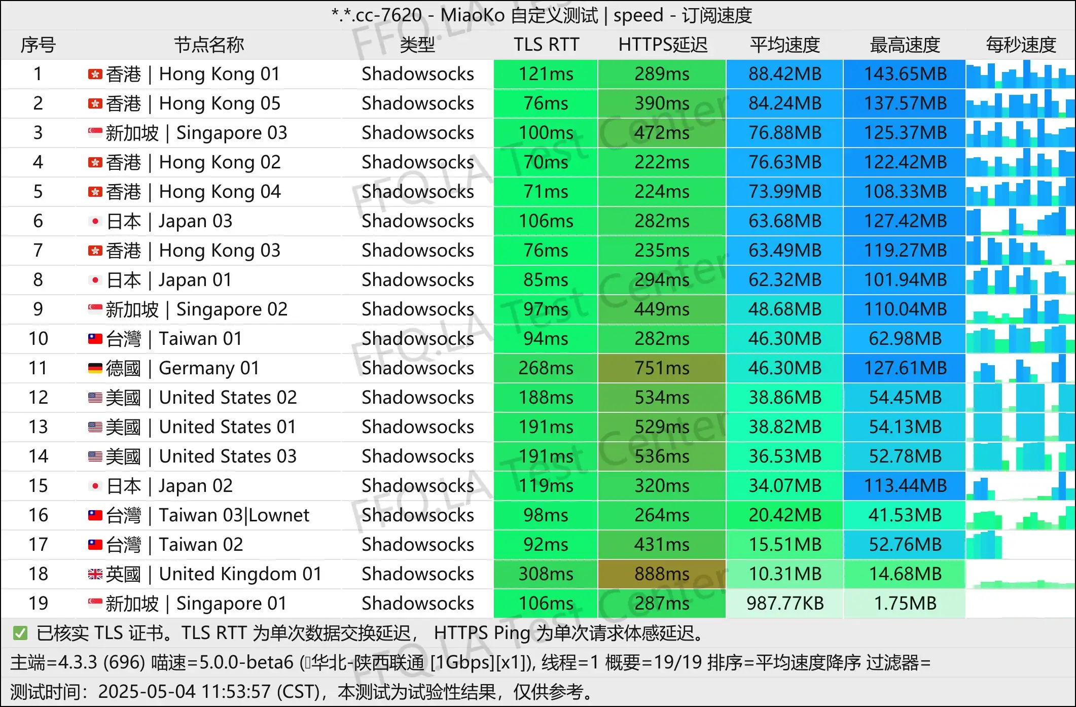 单线程陕西联通@1Gbps.jpg