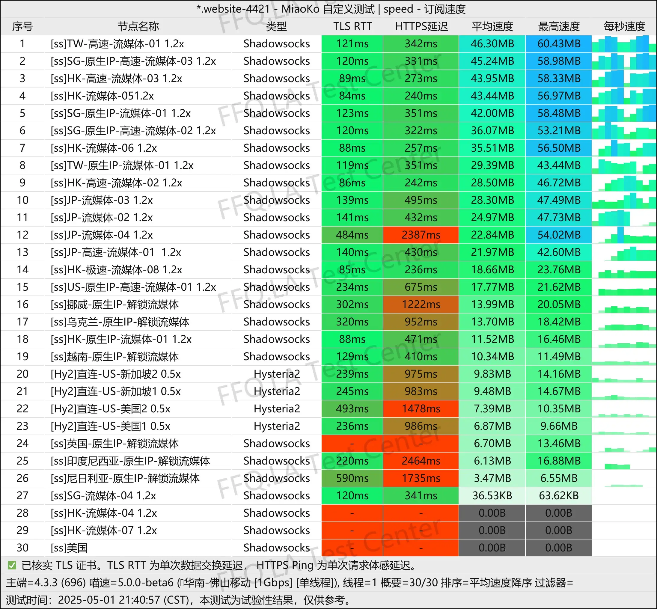 单线程佛山移动@1Gbps.jpg