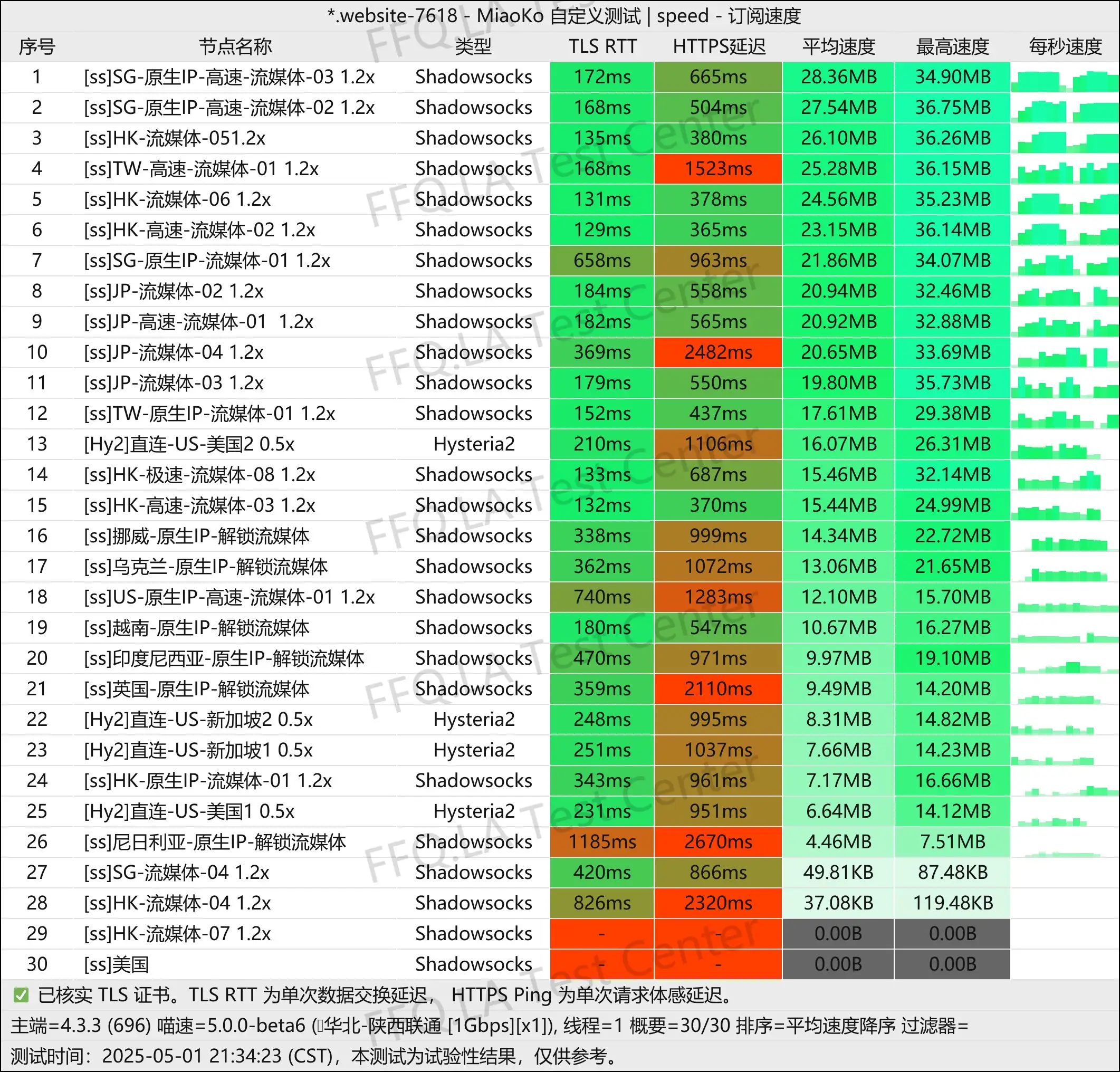 单线程陕西联通@1Gbps.jpg
