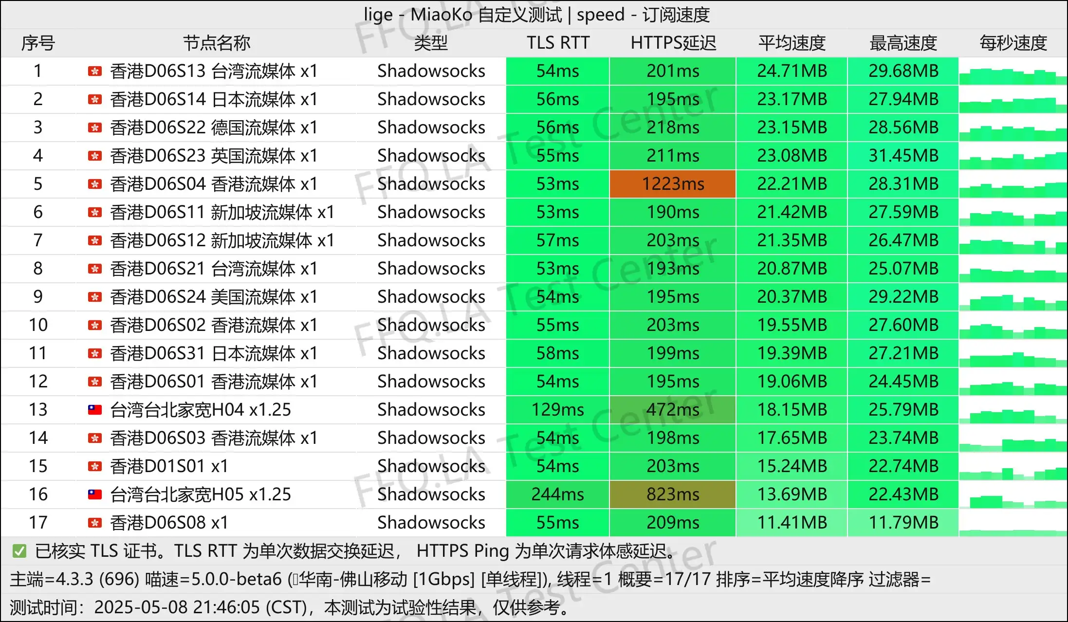 单线程佛山移动@1000M.jpg
