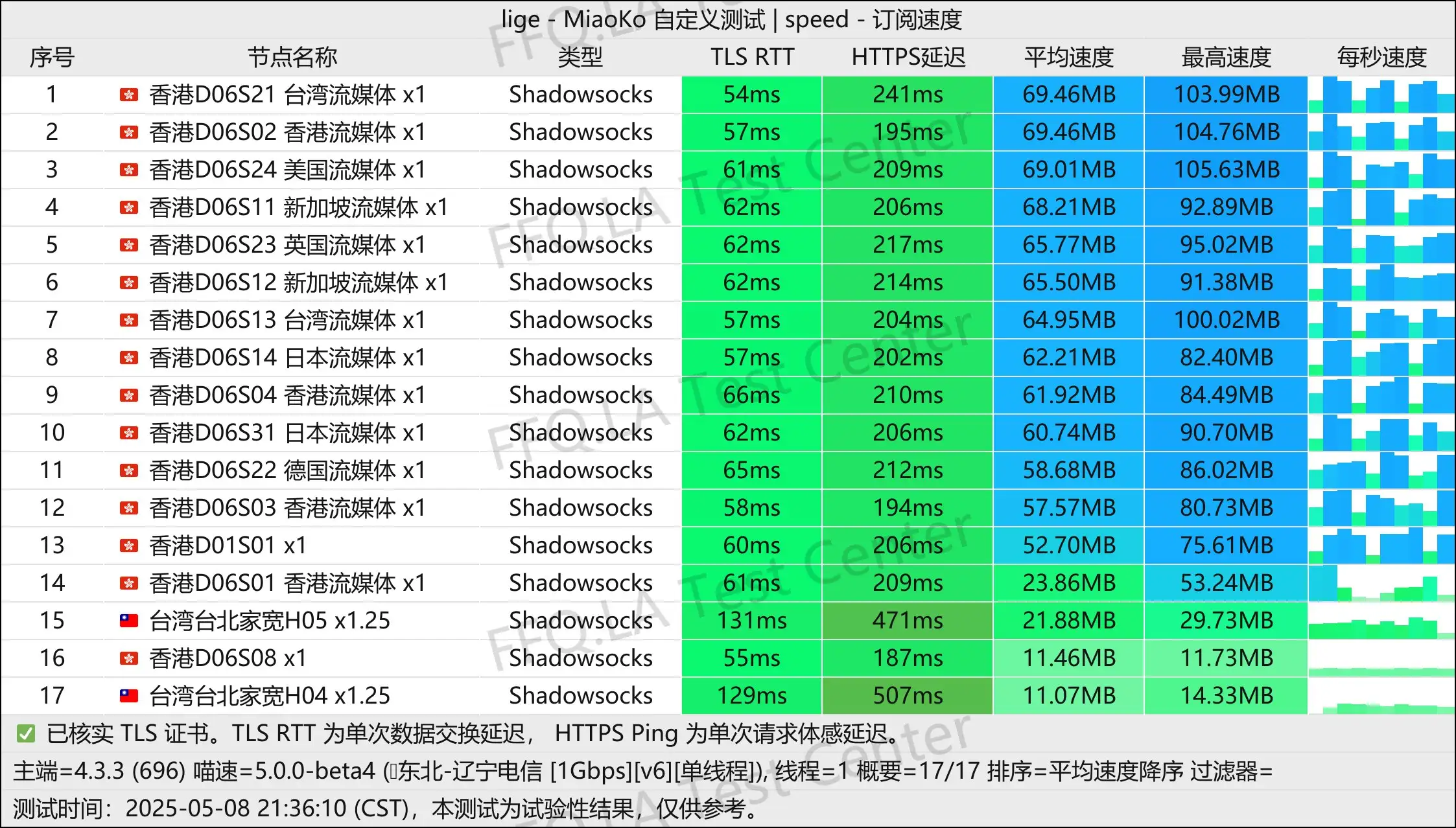 单线程辽宁电信@1000M.jpg