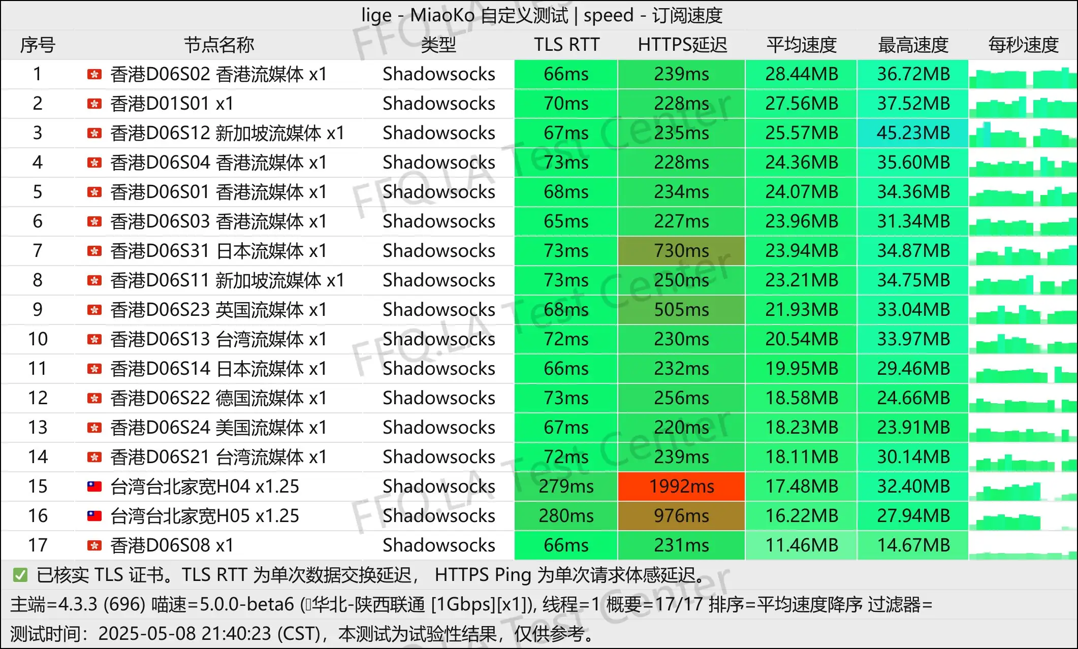 单线程陕西联通@1000M.jpg