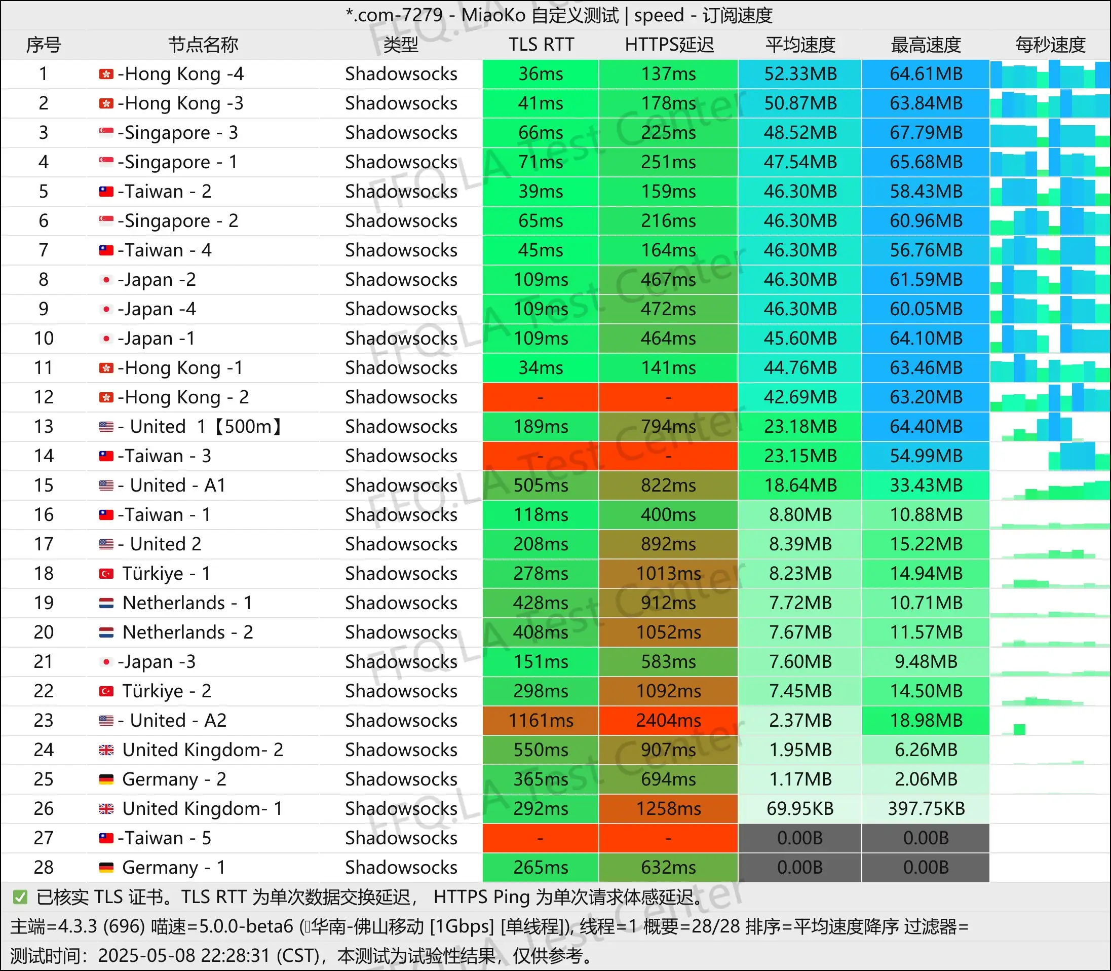 单线程佛山移动@1000M.jpg