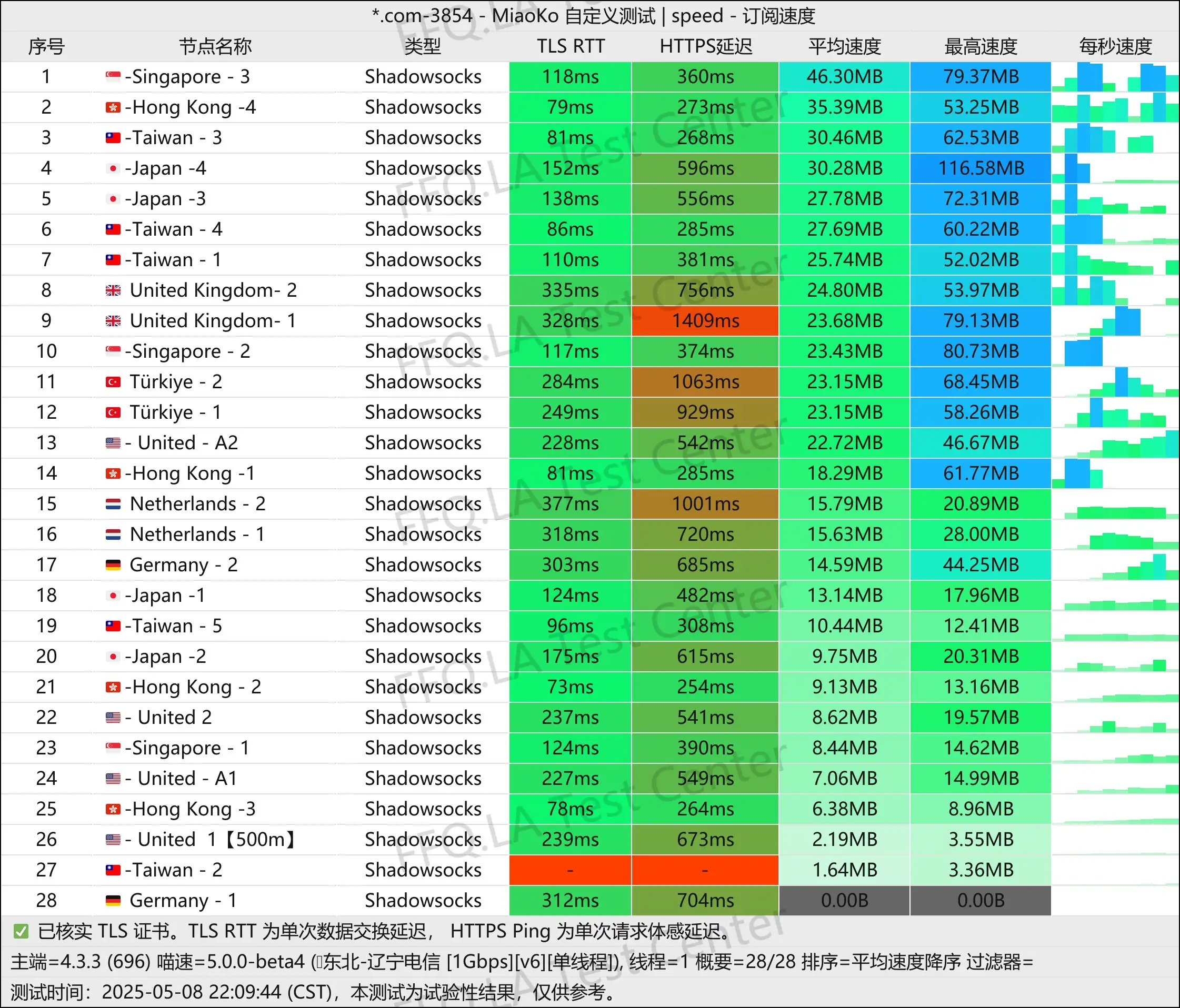 单线程辽宁电信@1000M.jpg
