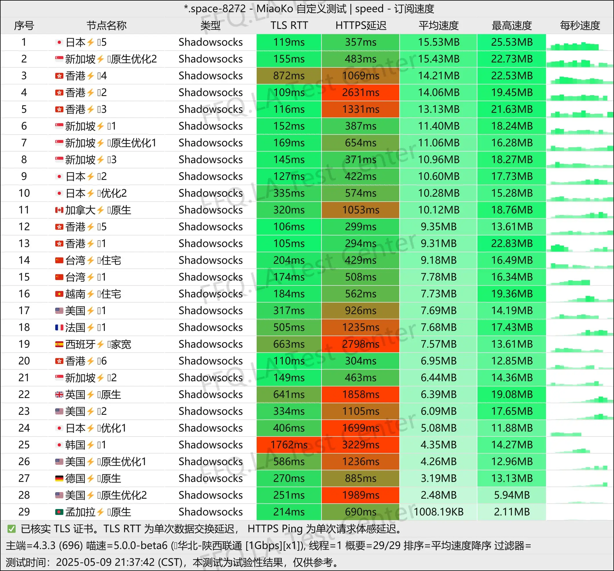 单线程陕西联通@1Gbps.jpg