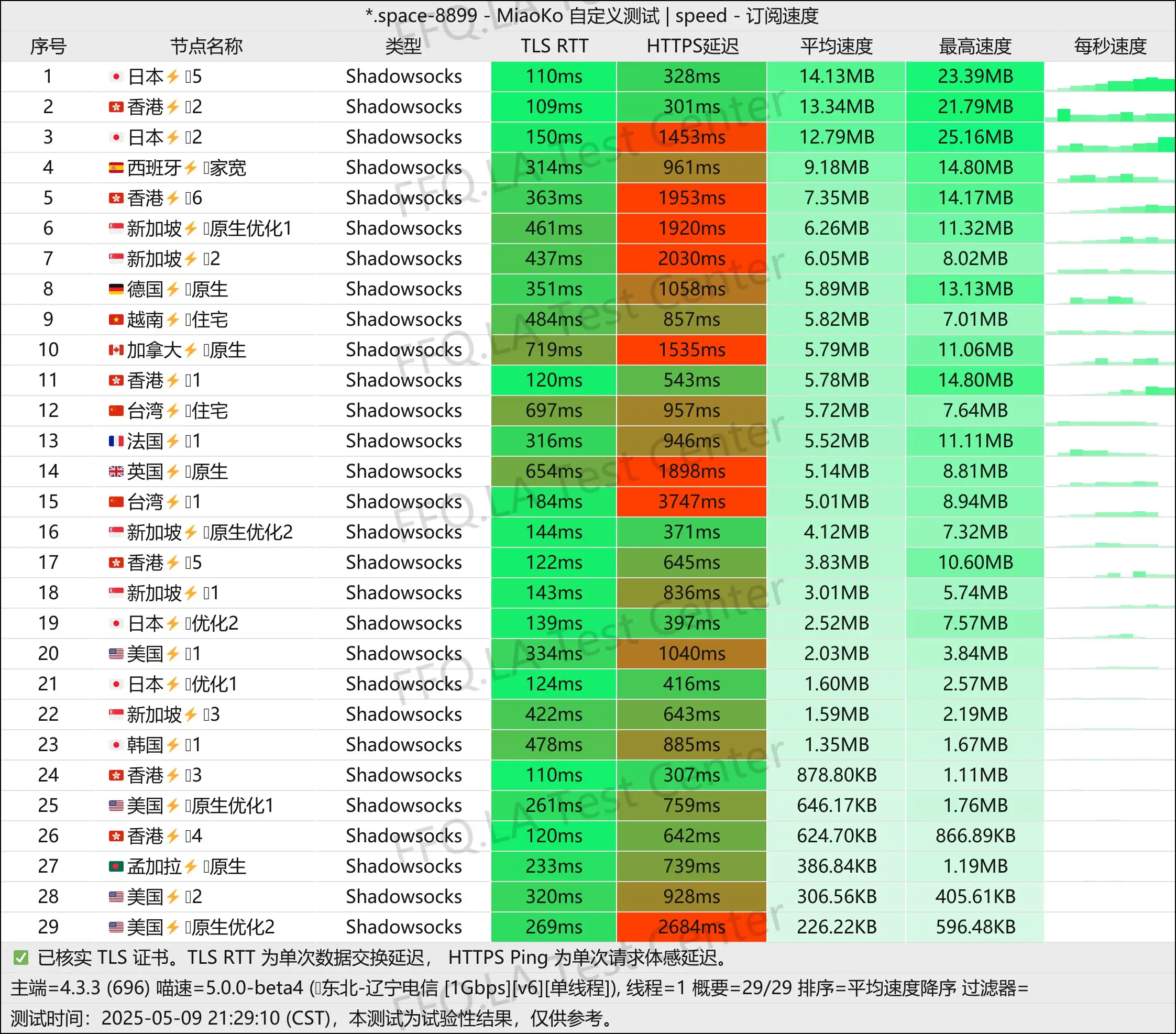 单线程辽宁电信@1Gbps.jpg