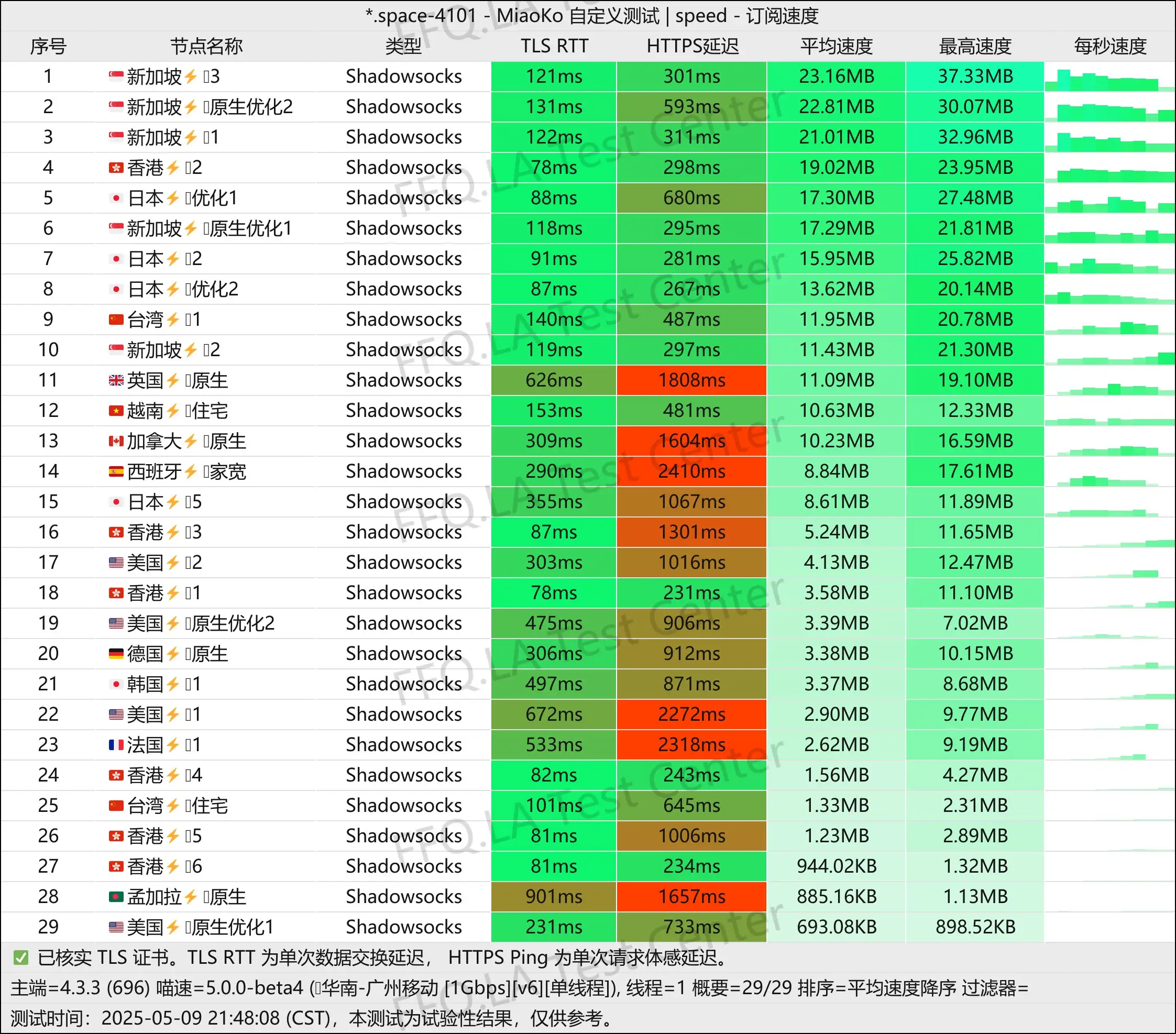 单线程广州移动@1Gbps.jpg