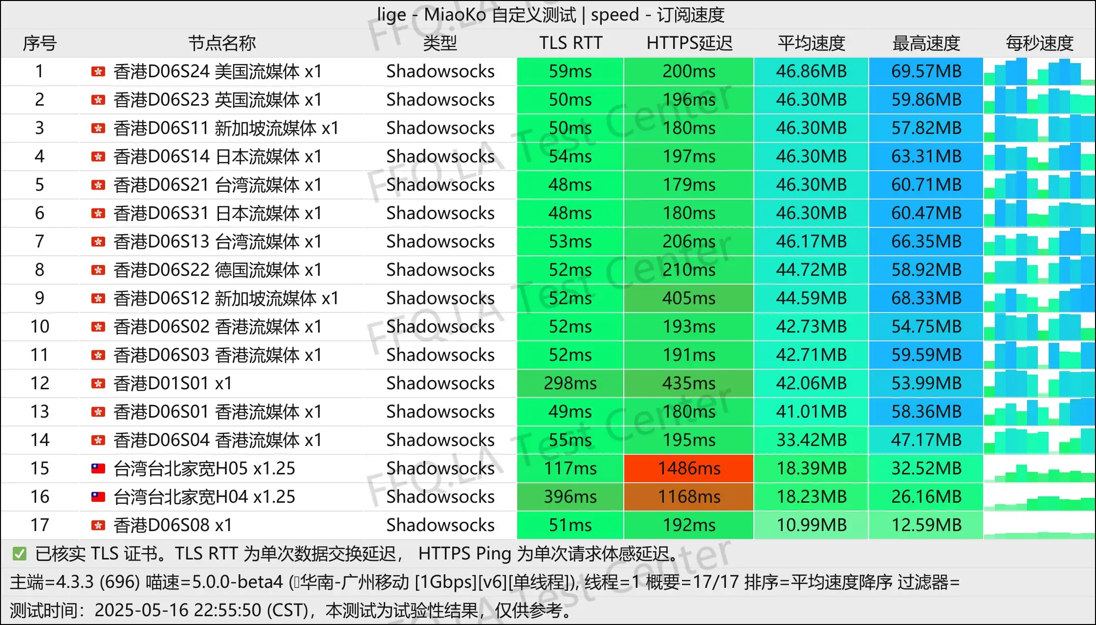 单线程广州移动@1Gbps.jpg