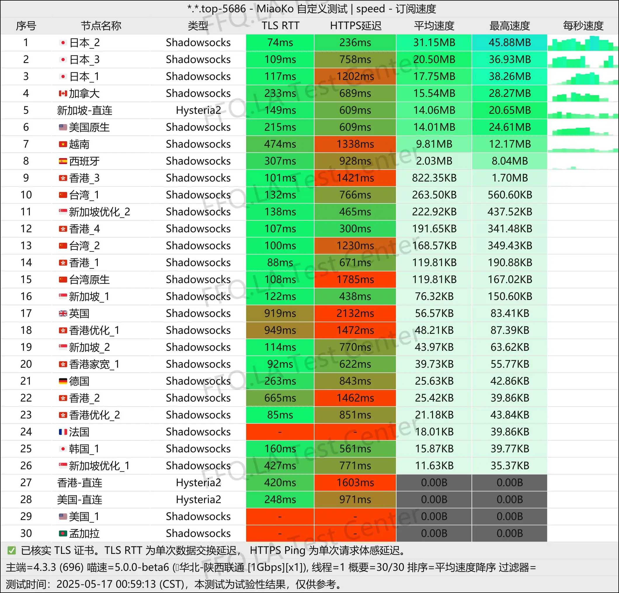 单线程陕西联通@1Gbps.jpg