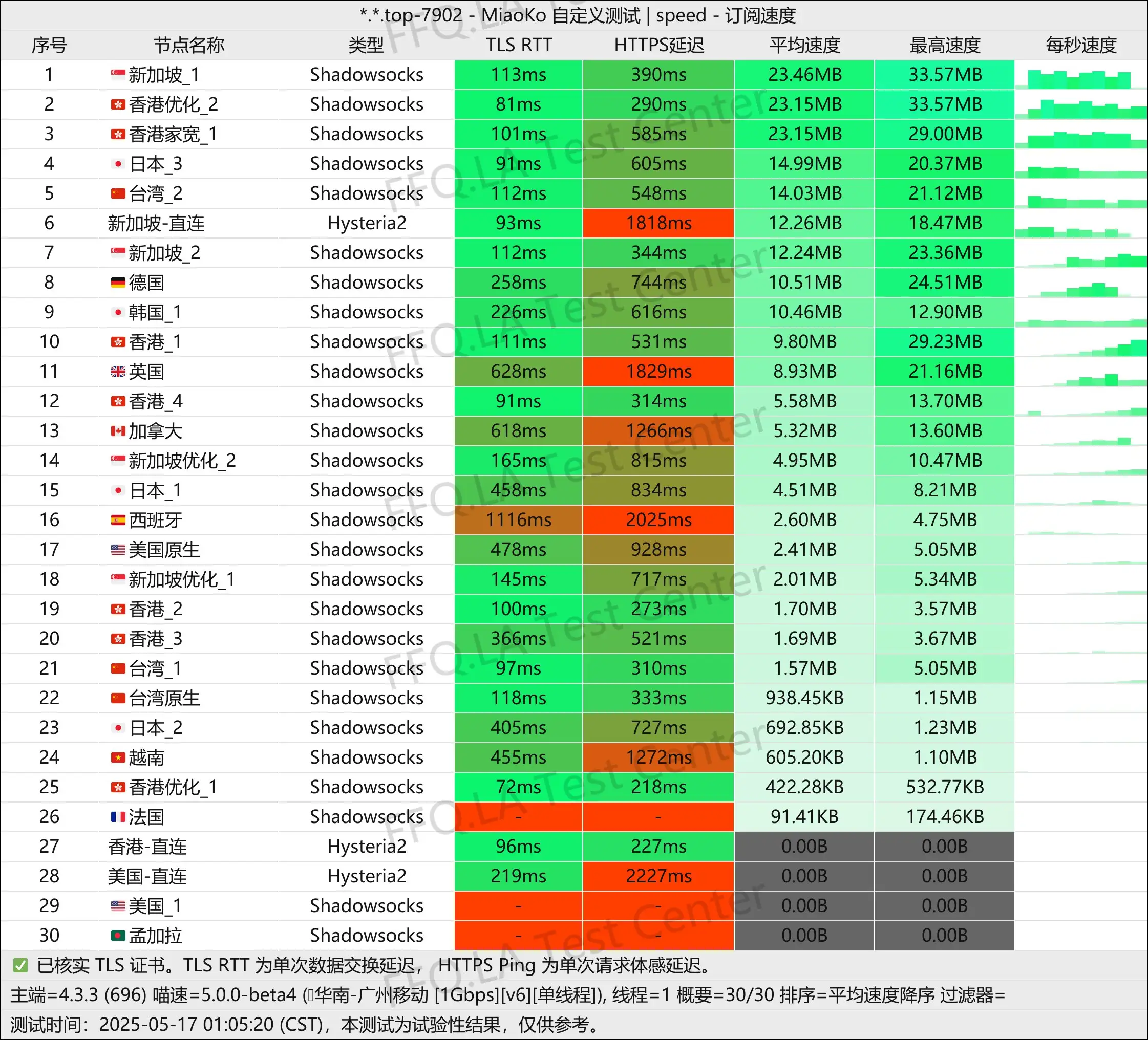 单线程广州移动@1Gbps.jpg