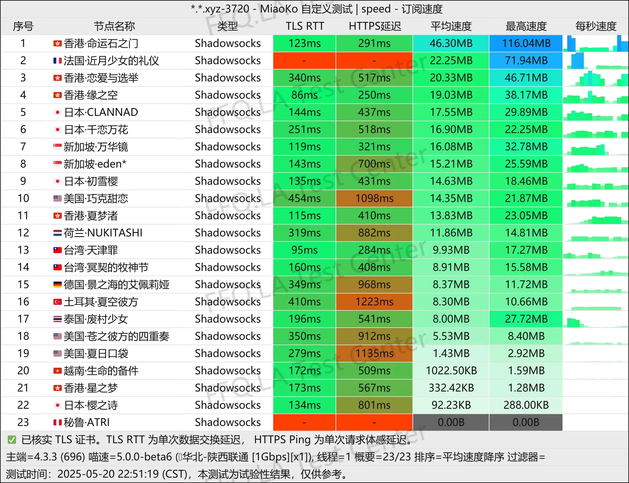 单线程陕西联通@1Gbps.jpg