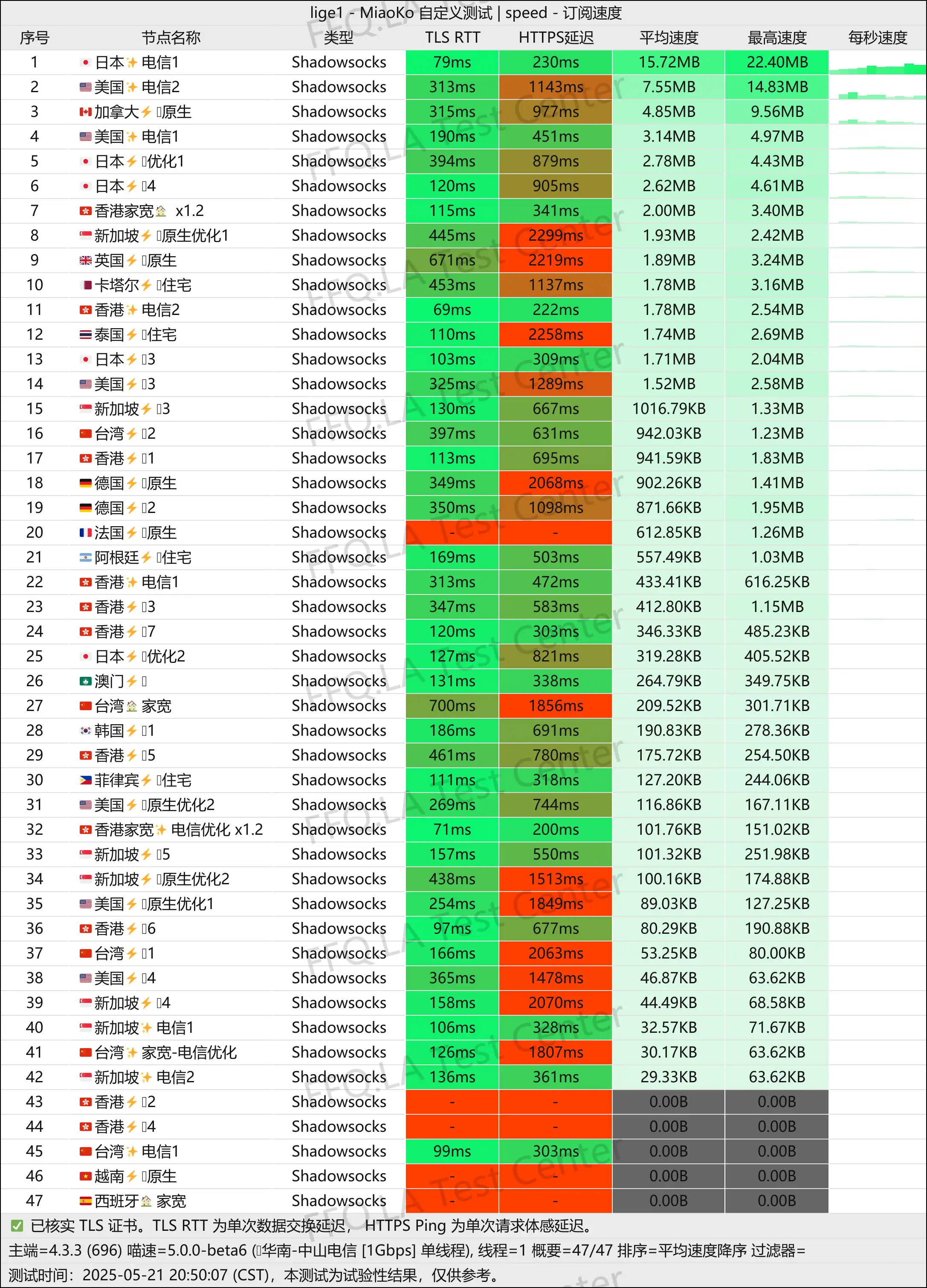 单线程陕西联通@1Gbps.jpg