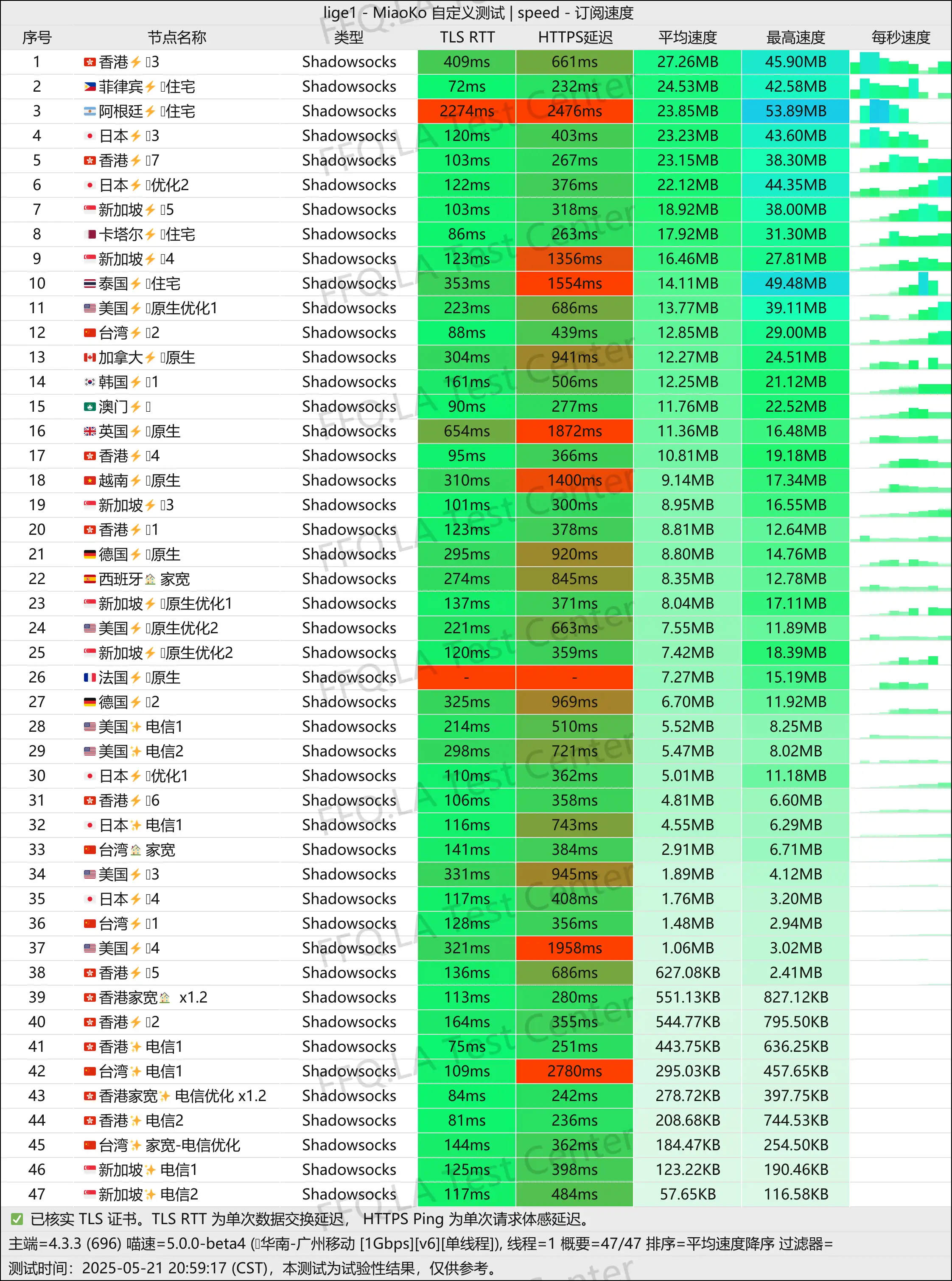 单线程广州移动@1Gbps.jpg
