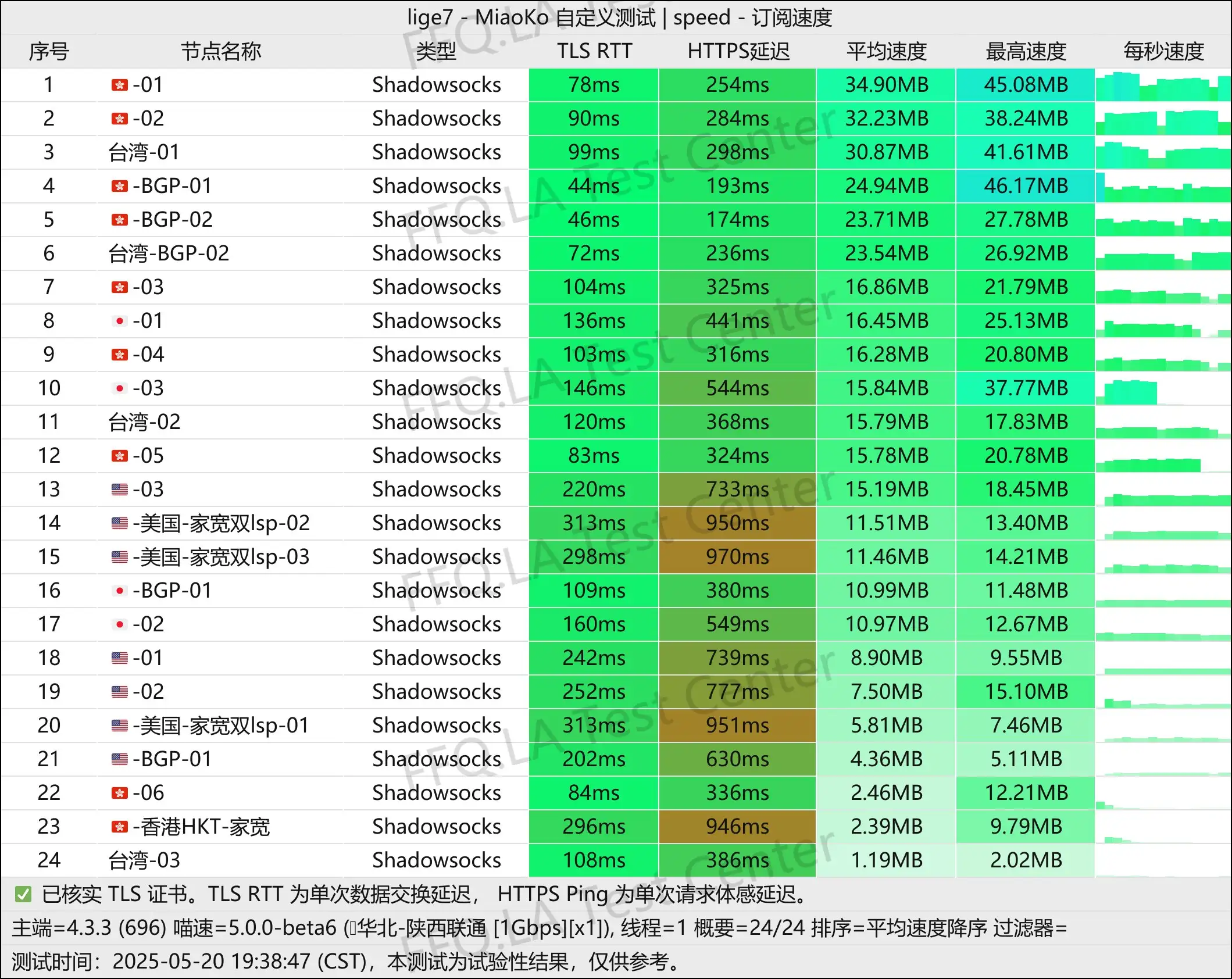 单线程陕西联通@1Gbps.jpg