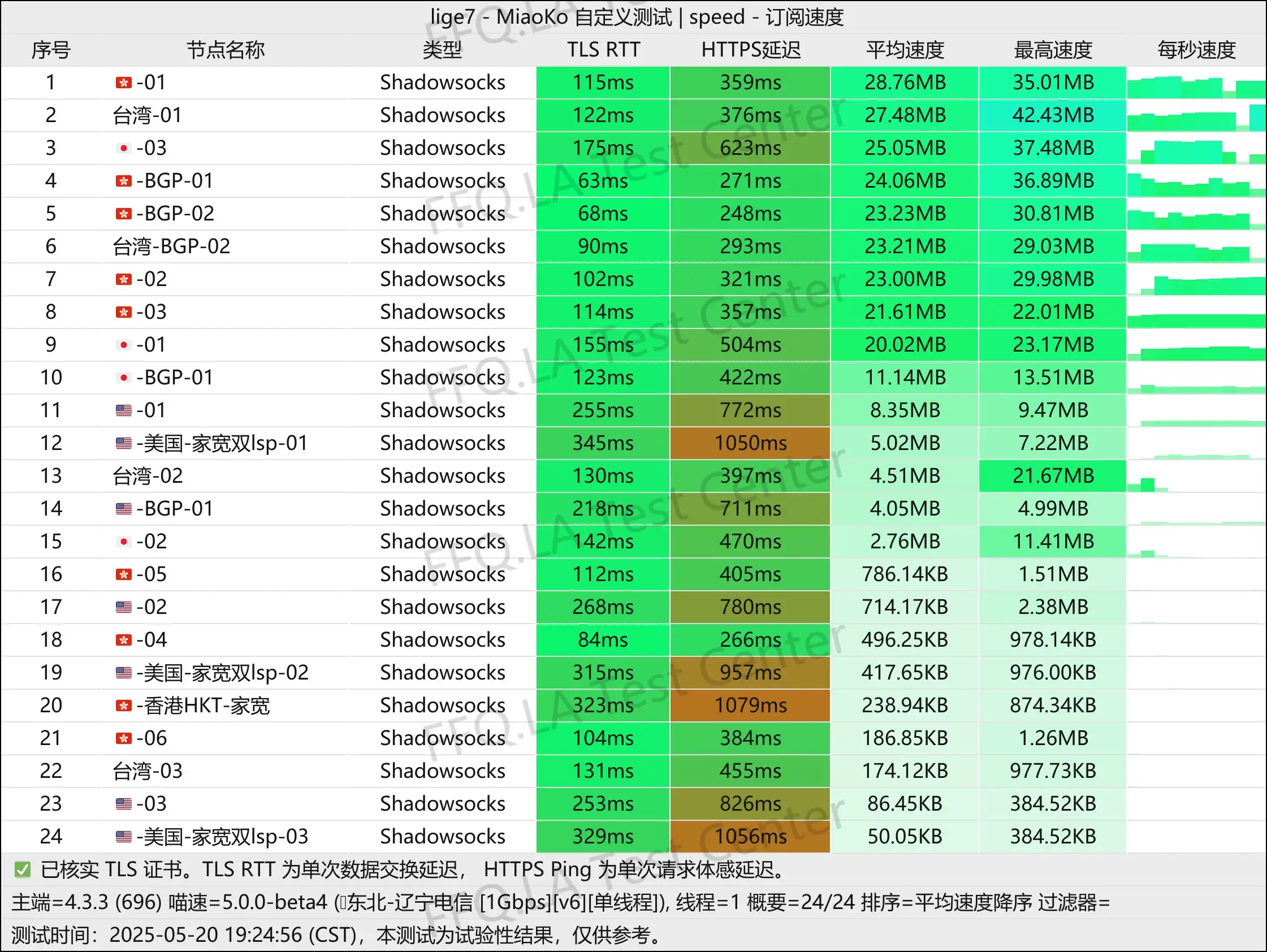 单线程辽宁电信@1Gbps.jpg