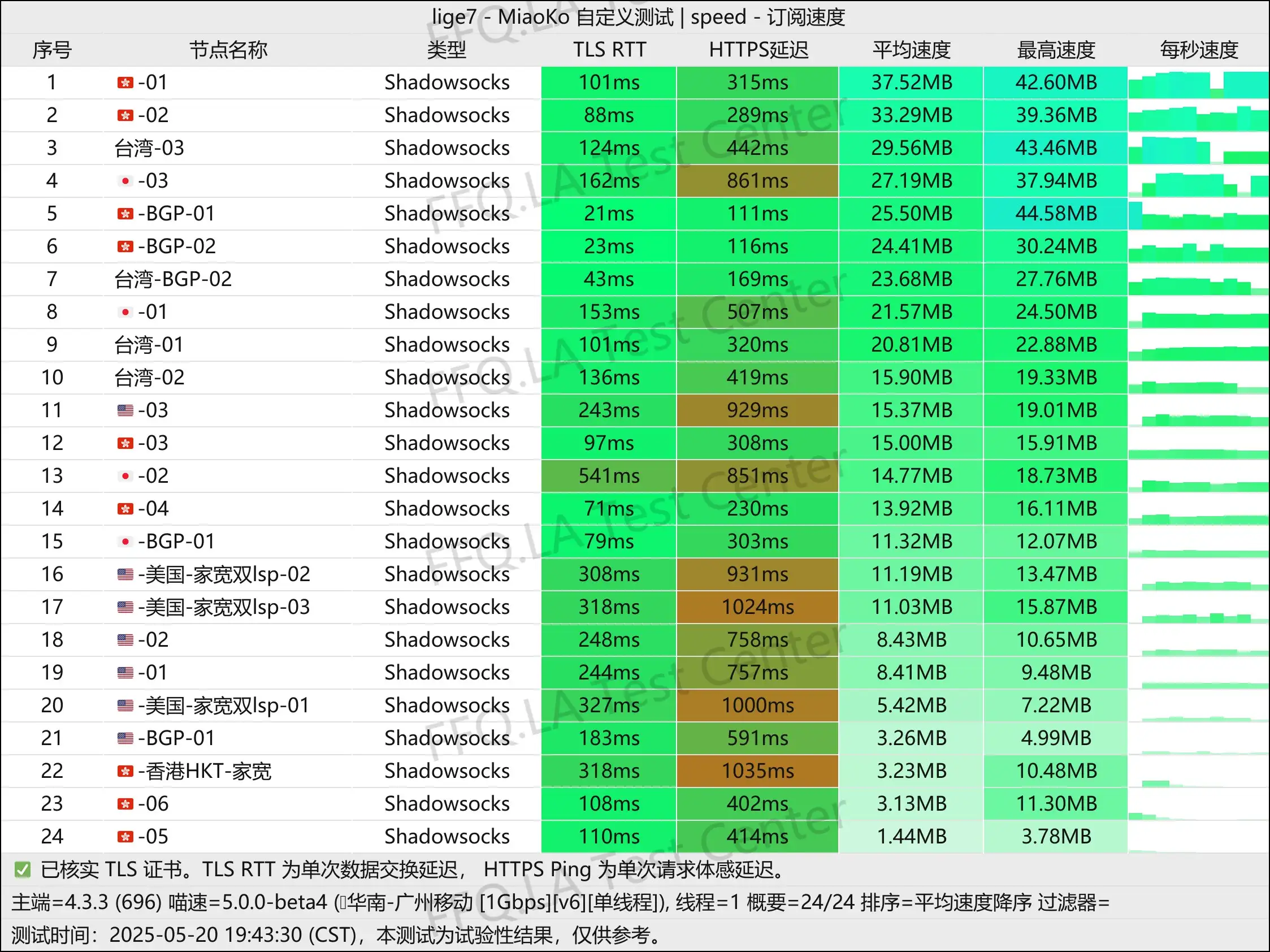 单线程广州移动@1Gbps.jpg