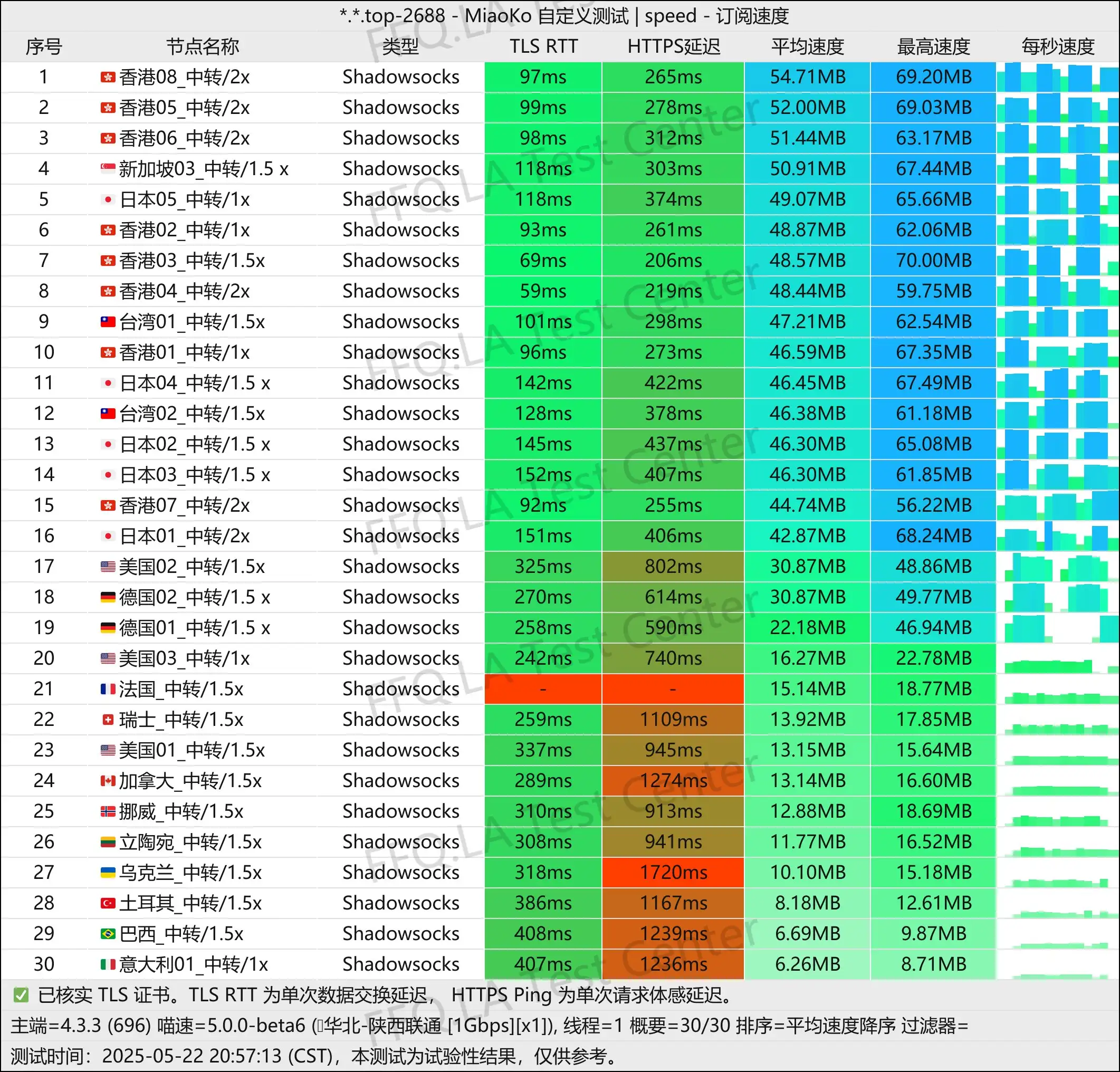 单线程陕西联通@1Gbps.jpg