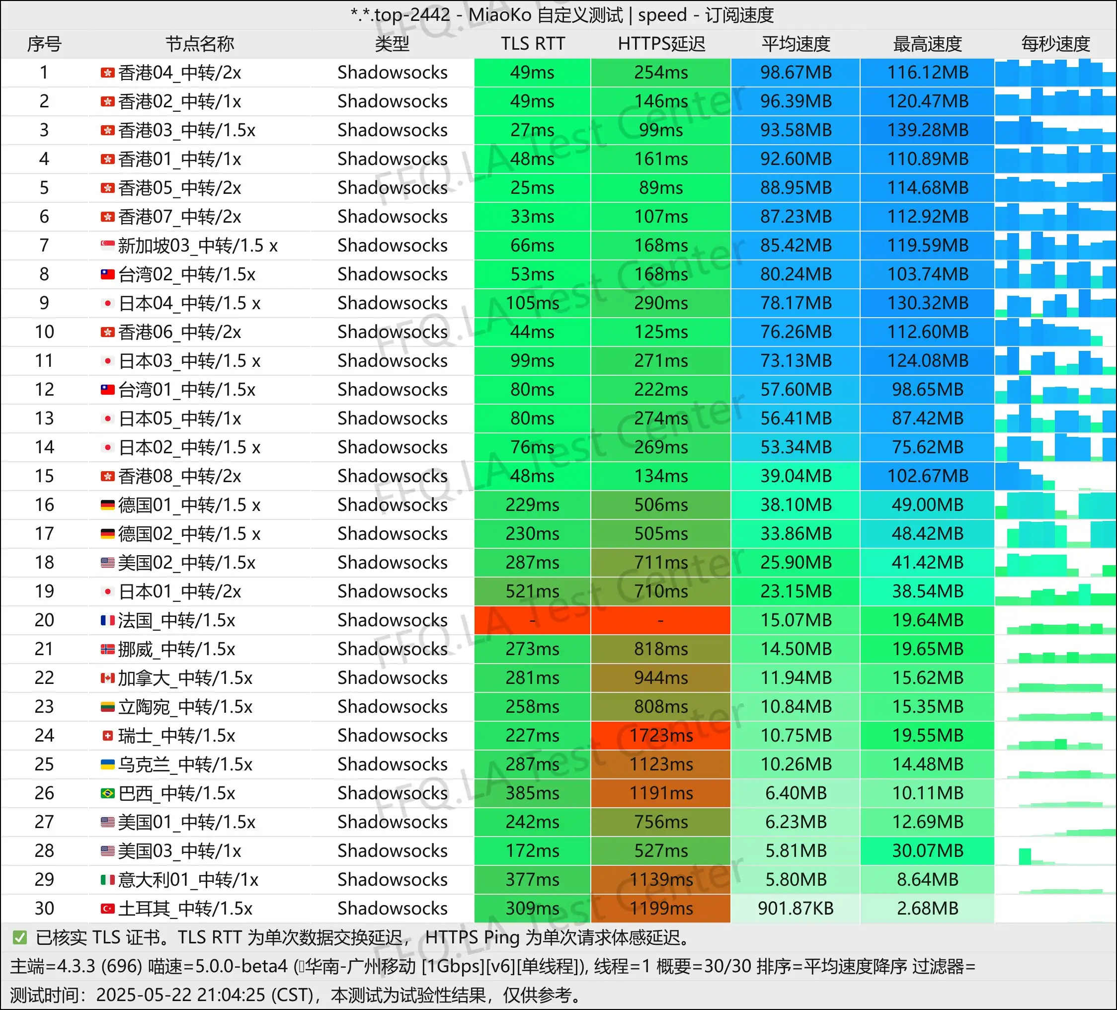 单线程广州移动@1Gbps.jpg