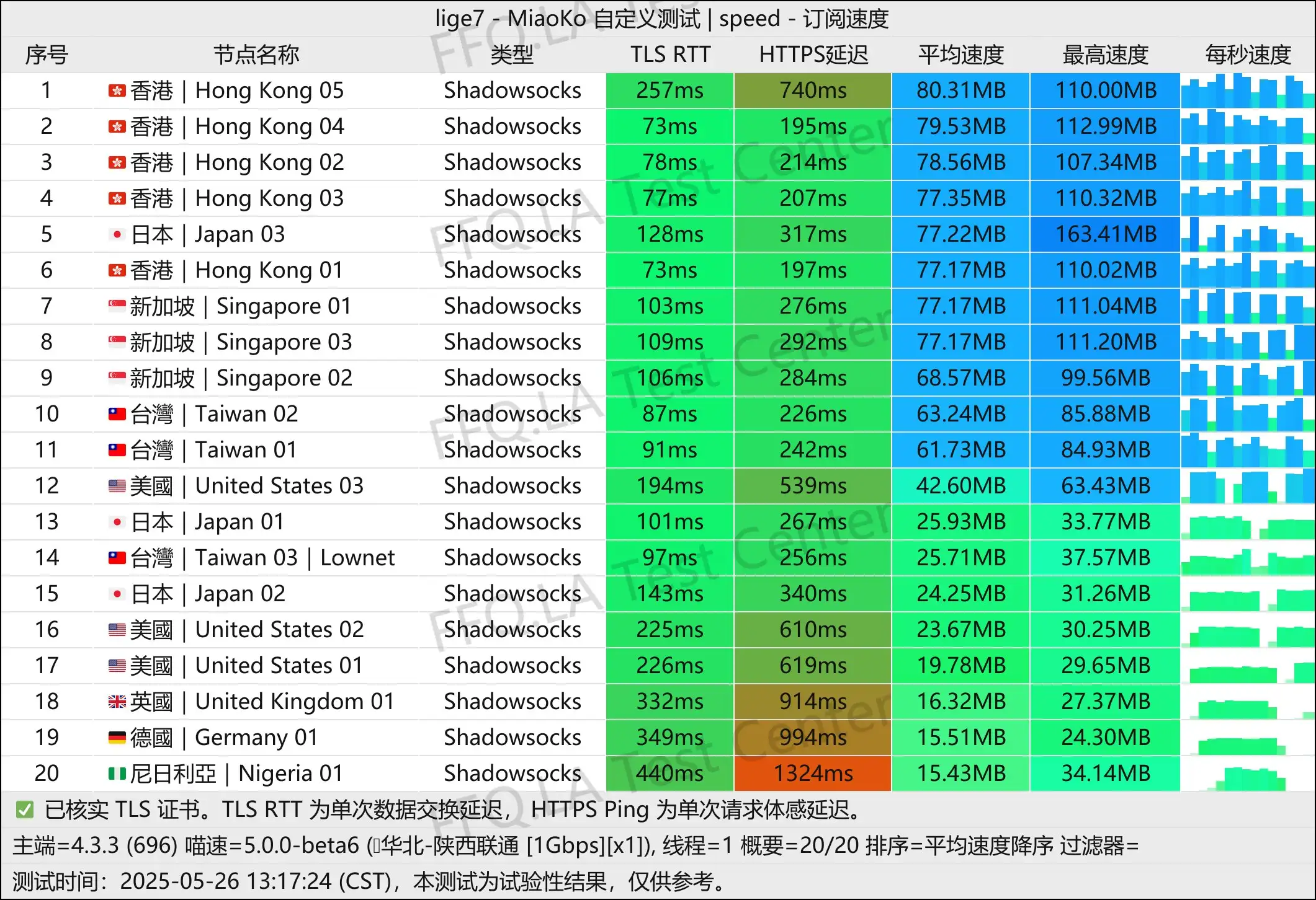 单线程陕西联通@1Gbps.jpg