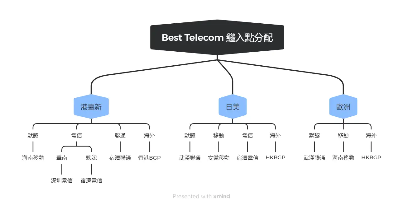 接入口分配.jpg