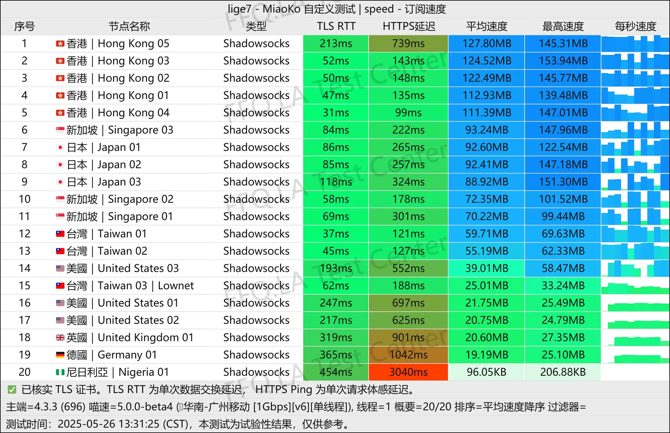 单线程广州移动@1Gbps.jpg