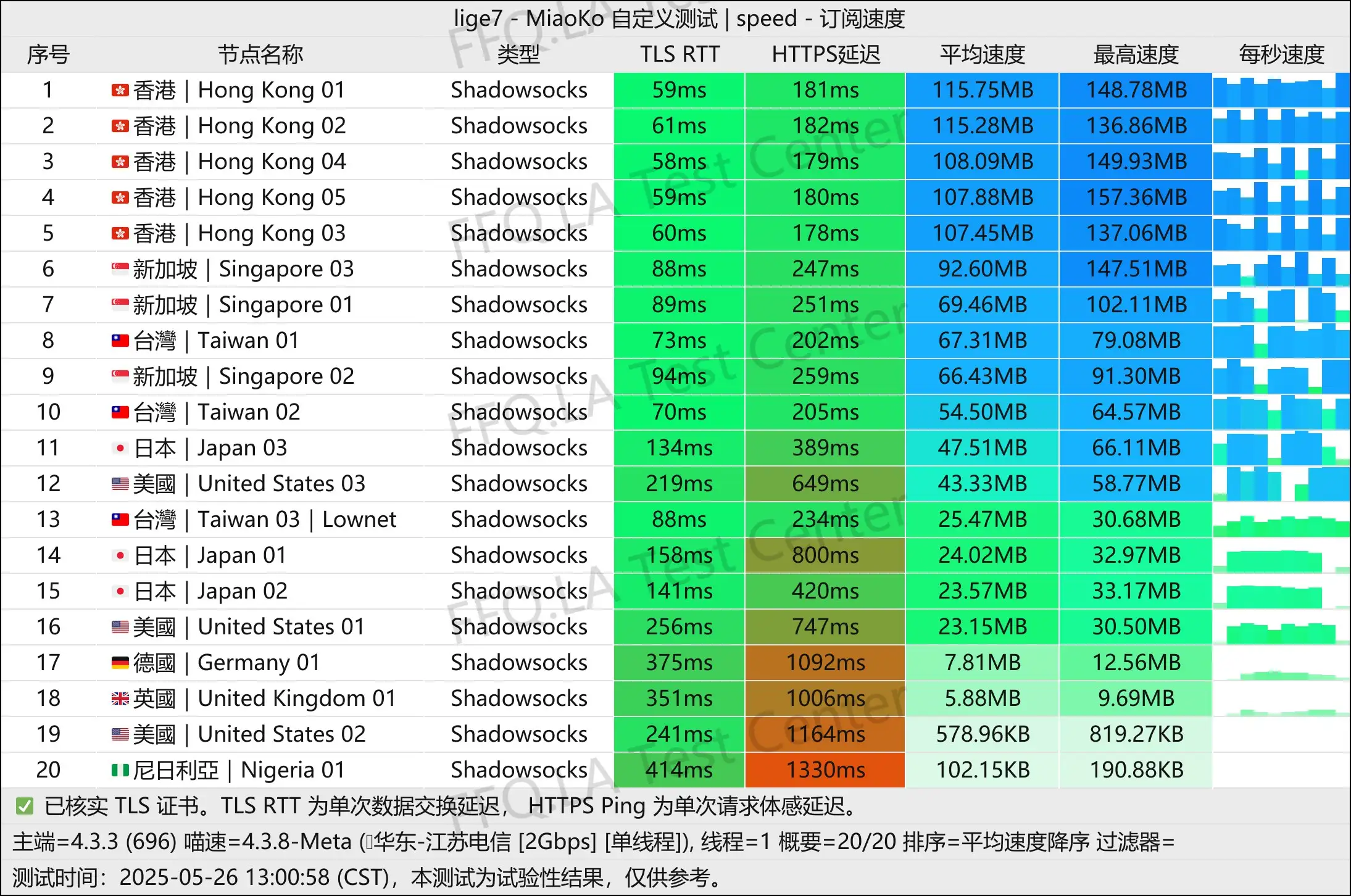 单线程江苏电信@2Gbps.jpg
