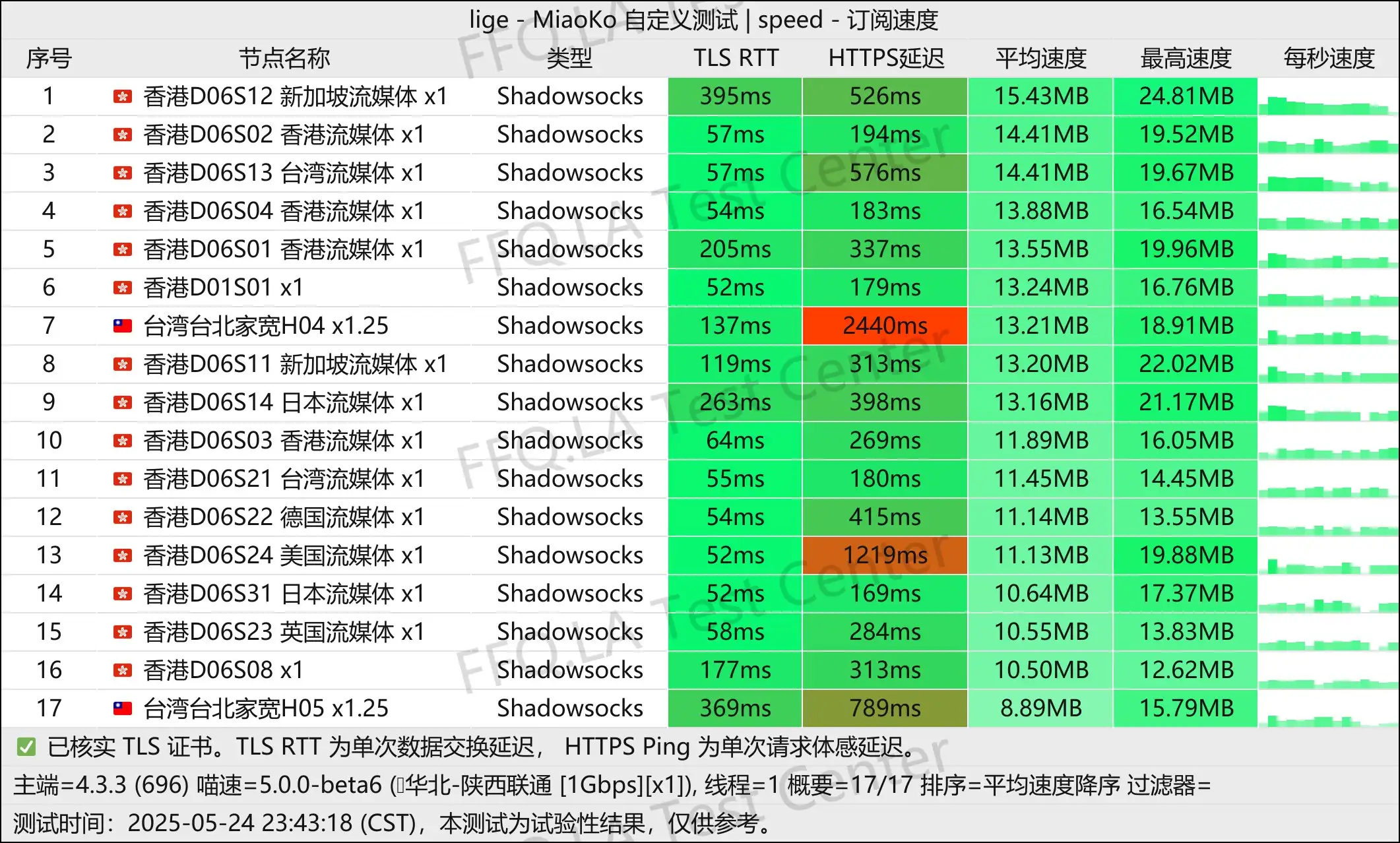 单线程陕西联通@1Gbps.jpg