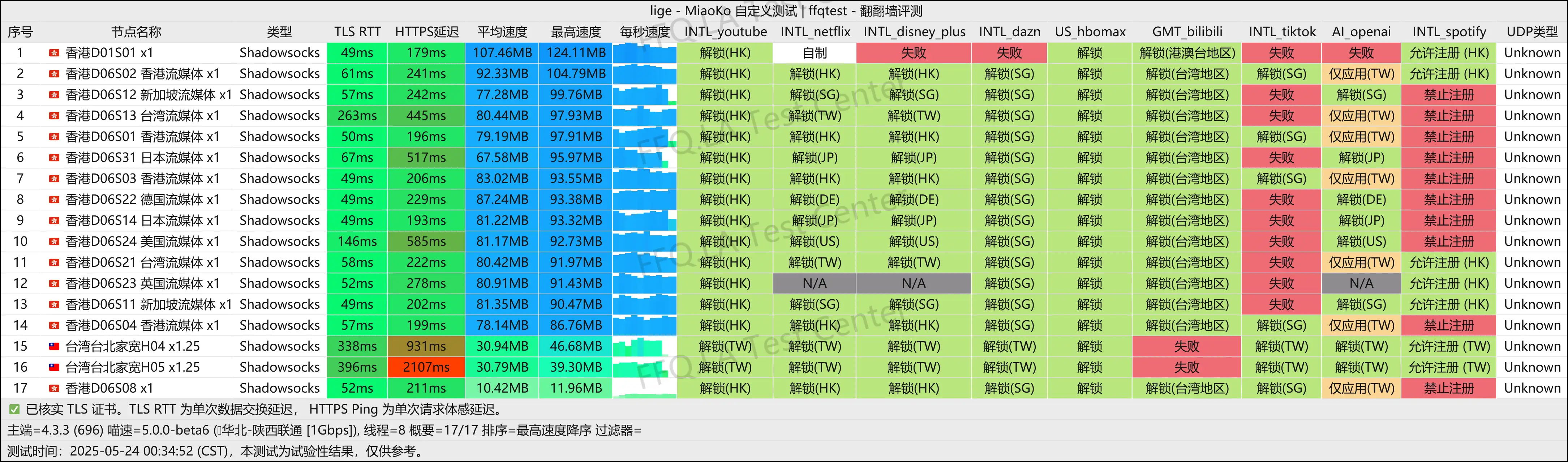 陕西联通@1Gbps.png