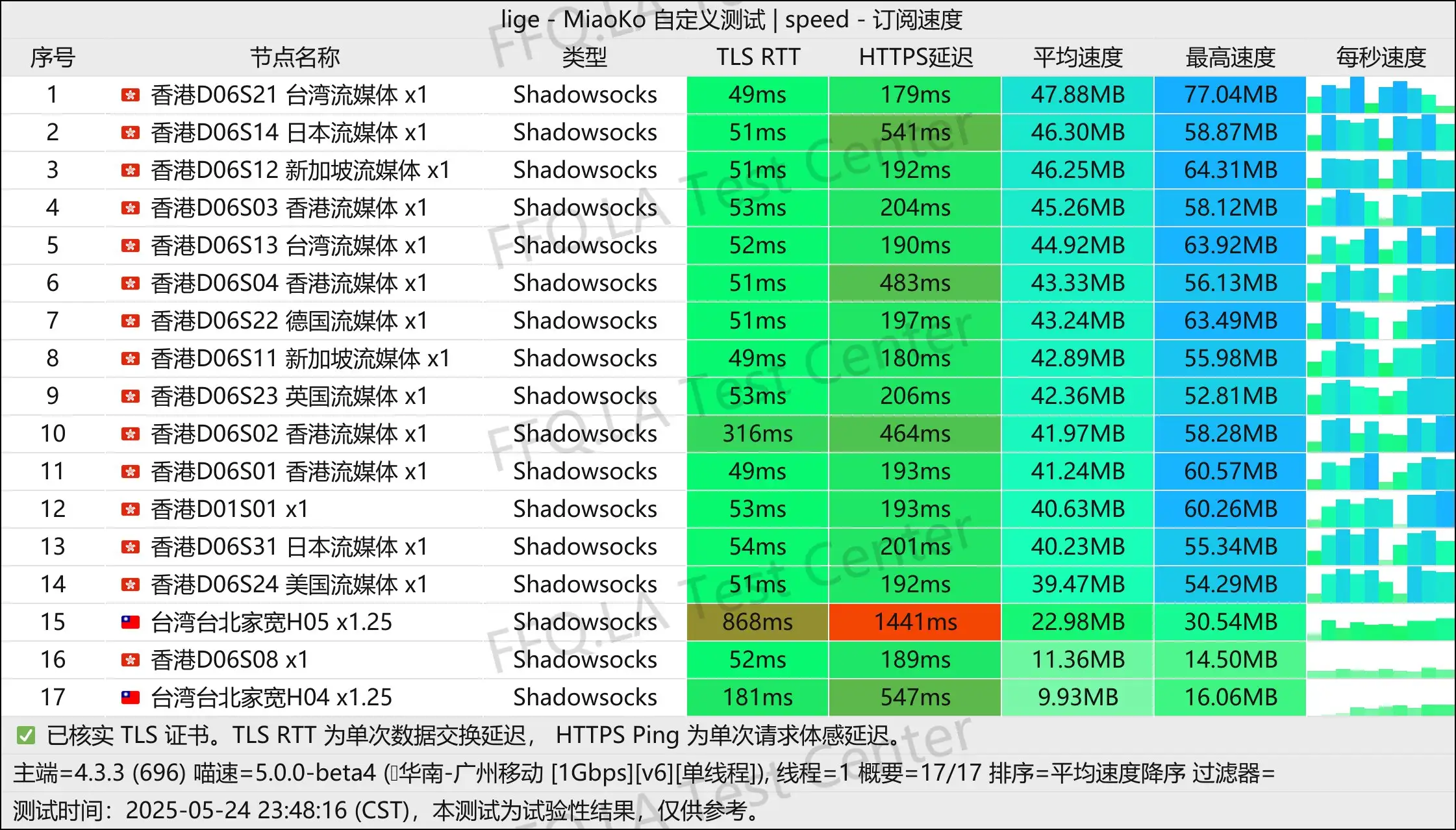 单线程广州移动@1Gbps.jpg