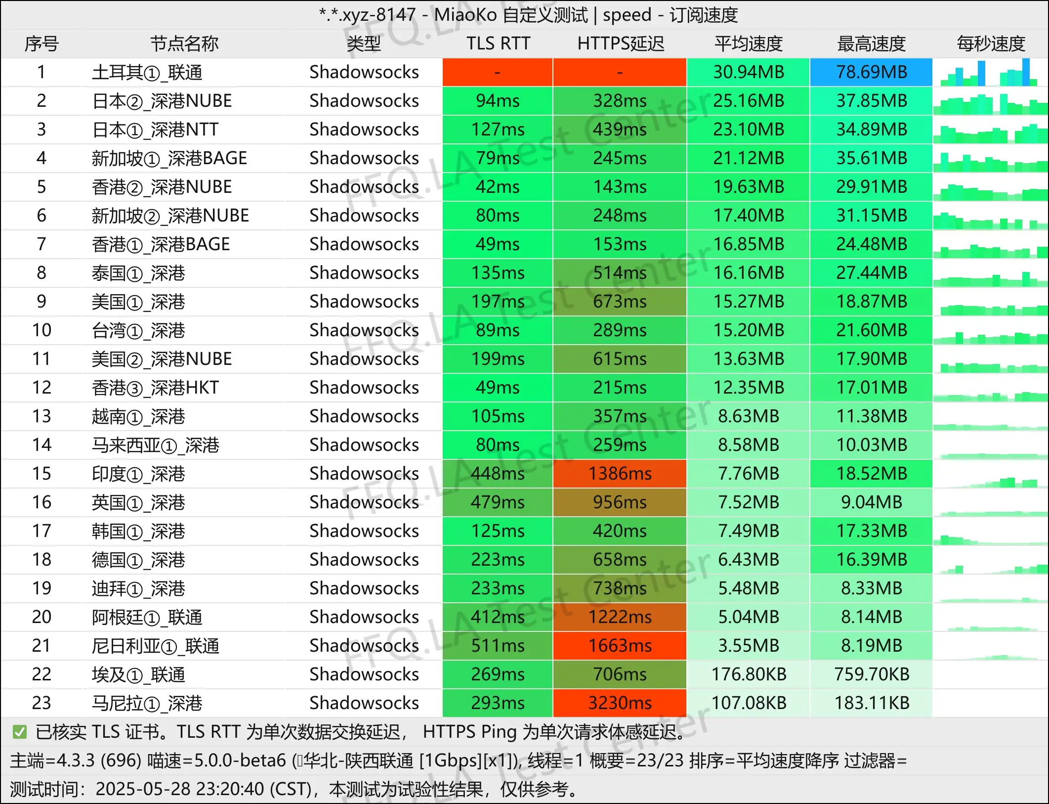 单线程陕西联通@1Gbps.jpg