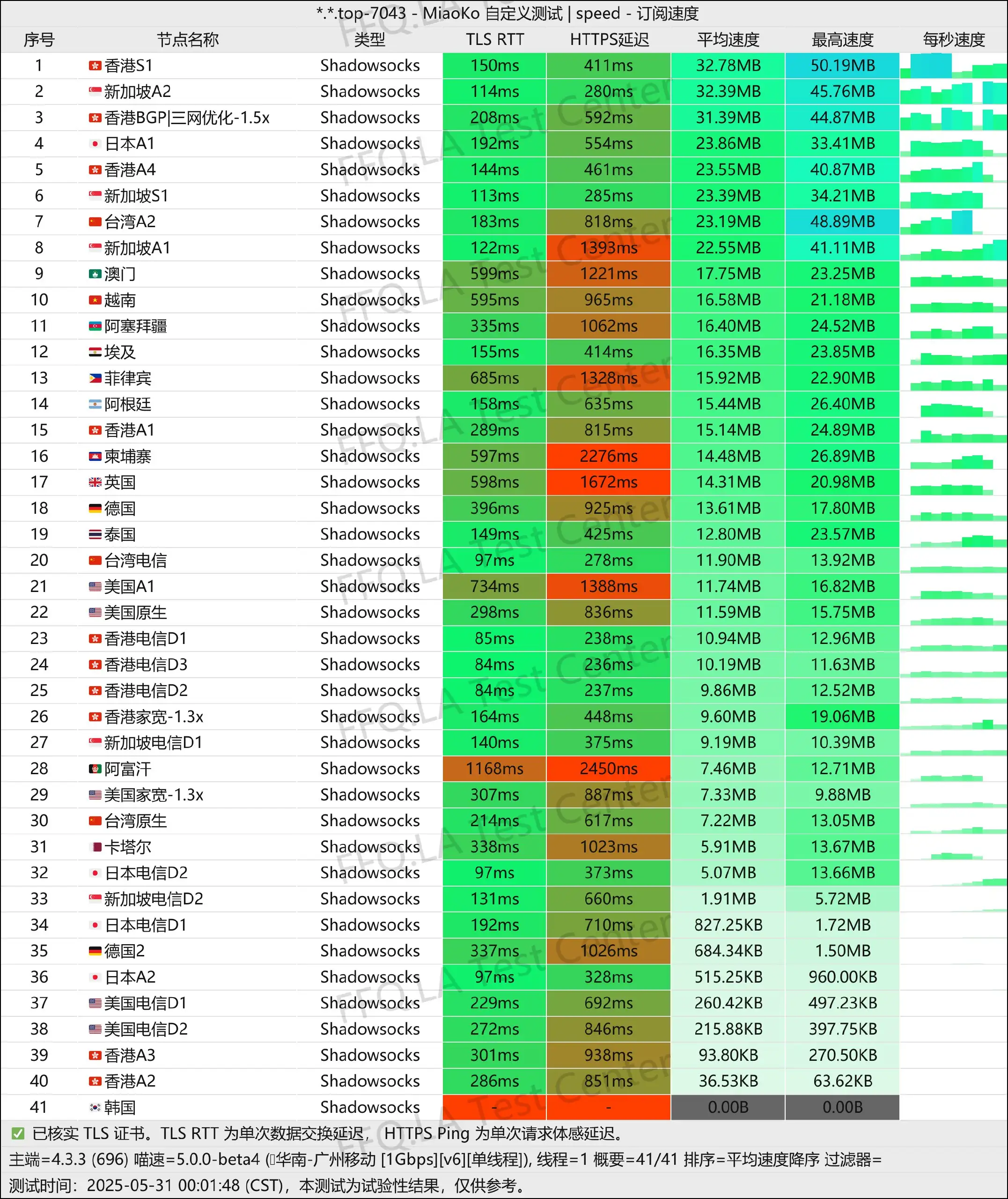 单线程广州移动@1Gbps.jpg