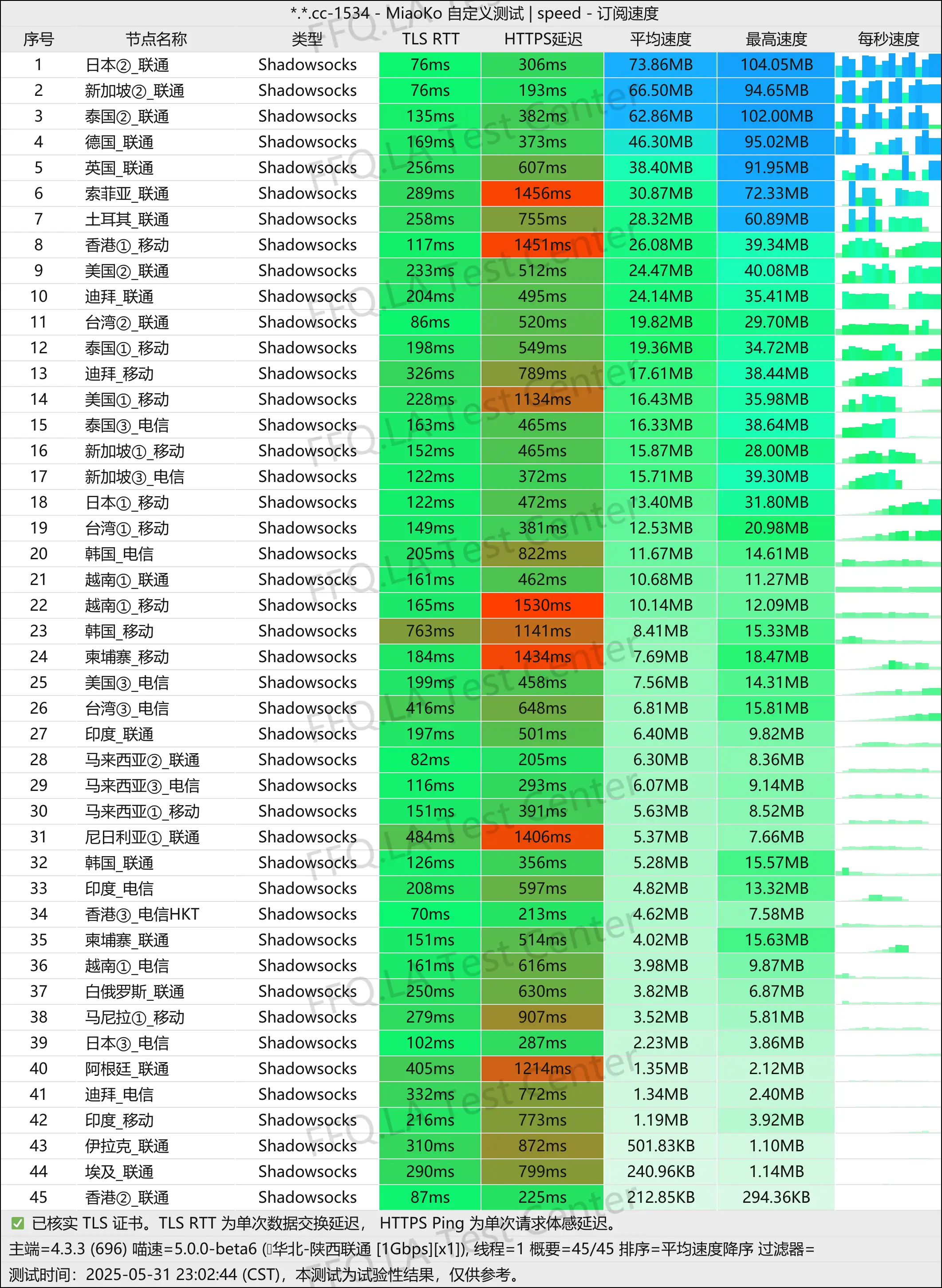 单线程陕西联通@1Gbps.jpg