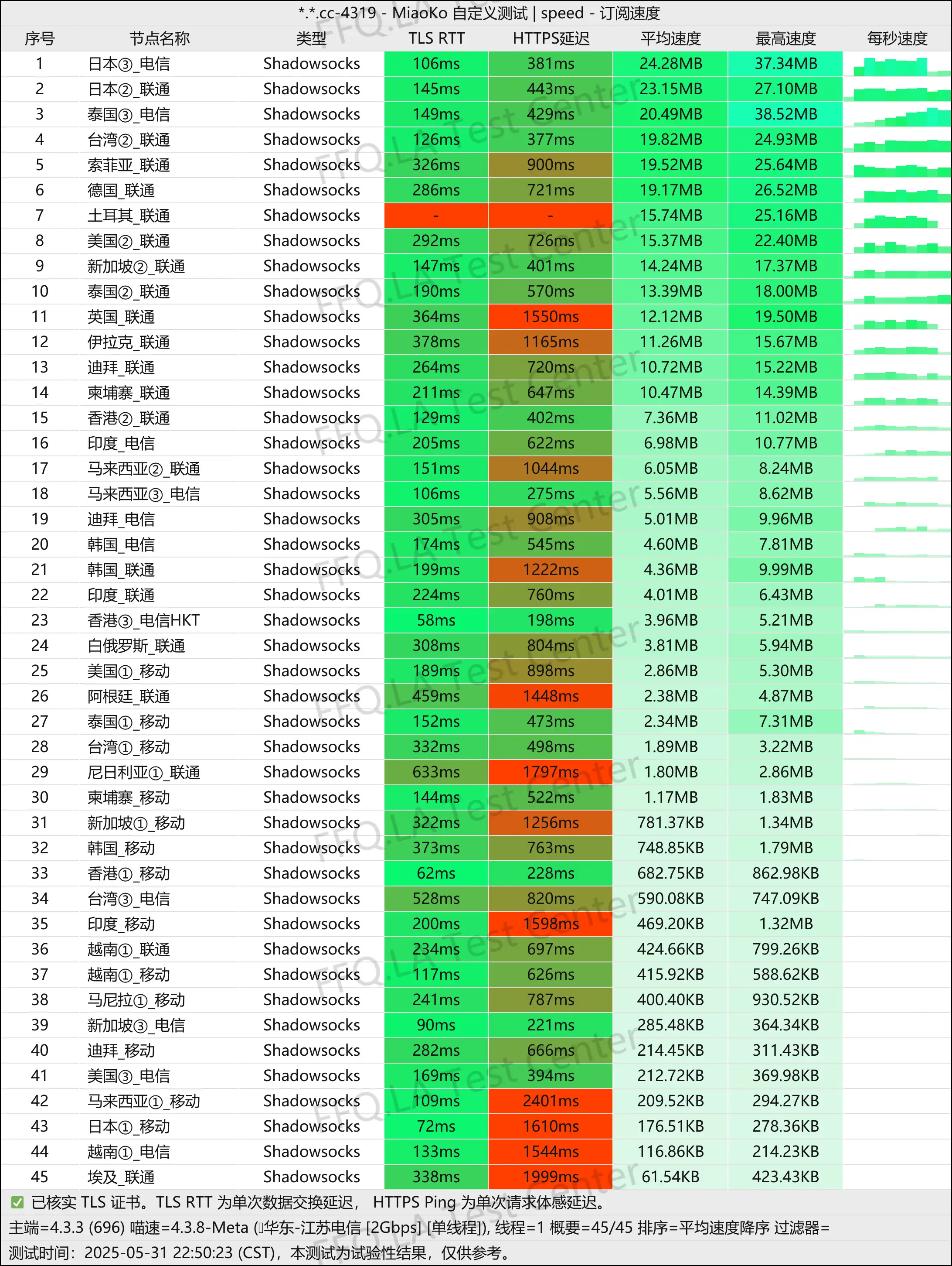单线程江苏电信@2Gbps.jpg