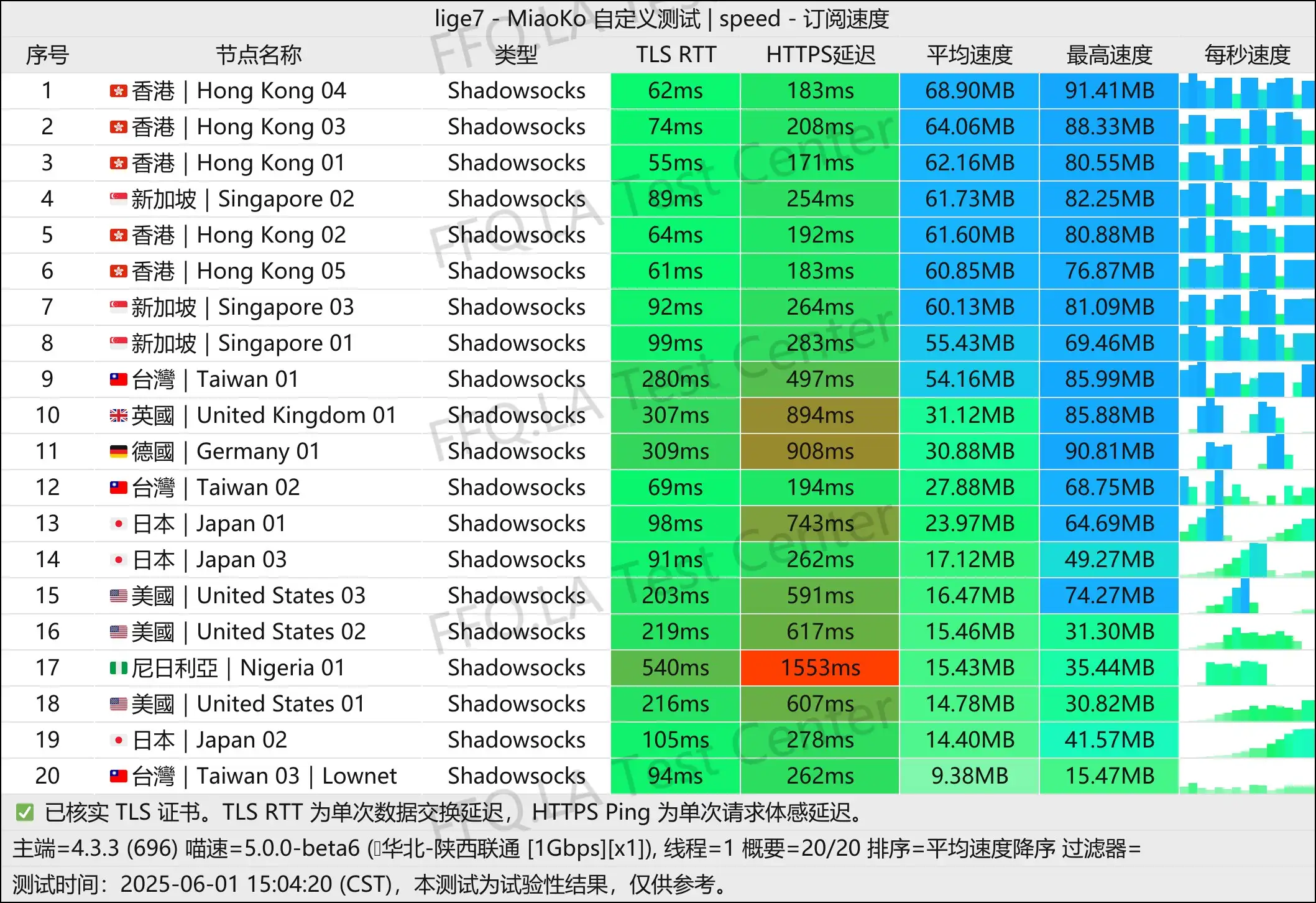 单线程陕西联通@1Gbps.jpg
