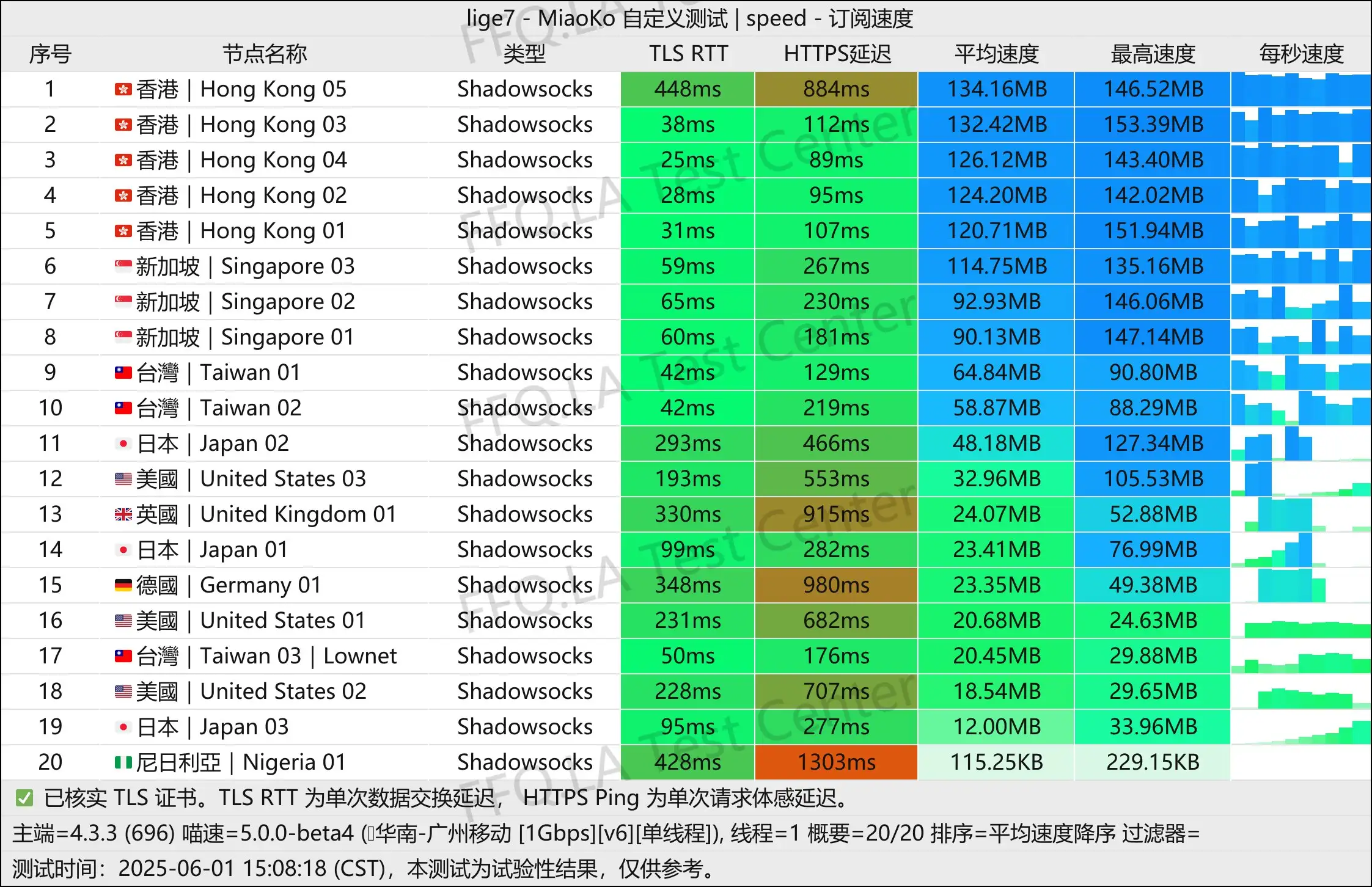 单线程广州移动@1Gbps.jpg