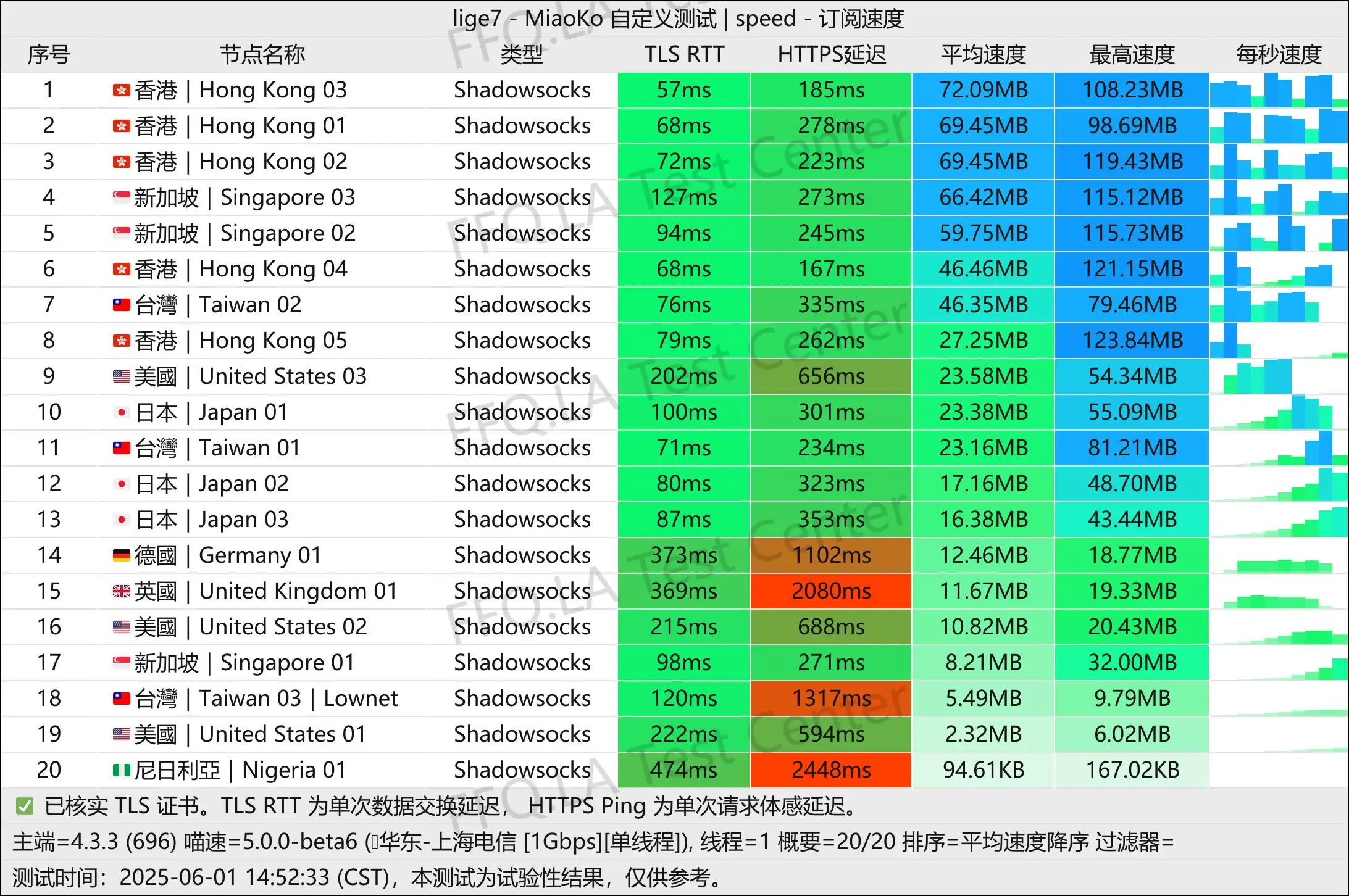单线程上海电信@1Gbps.jpg