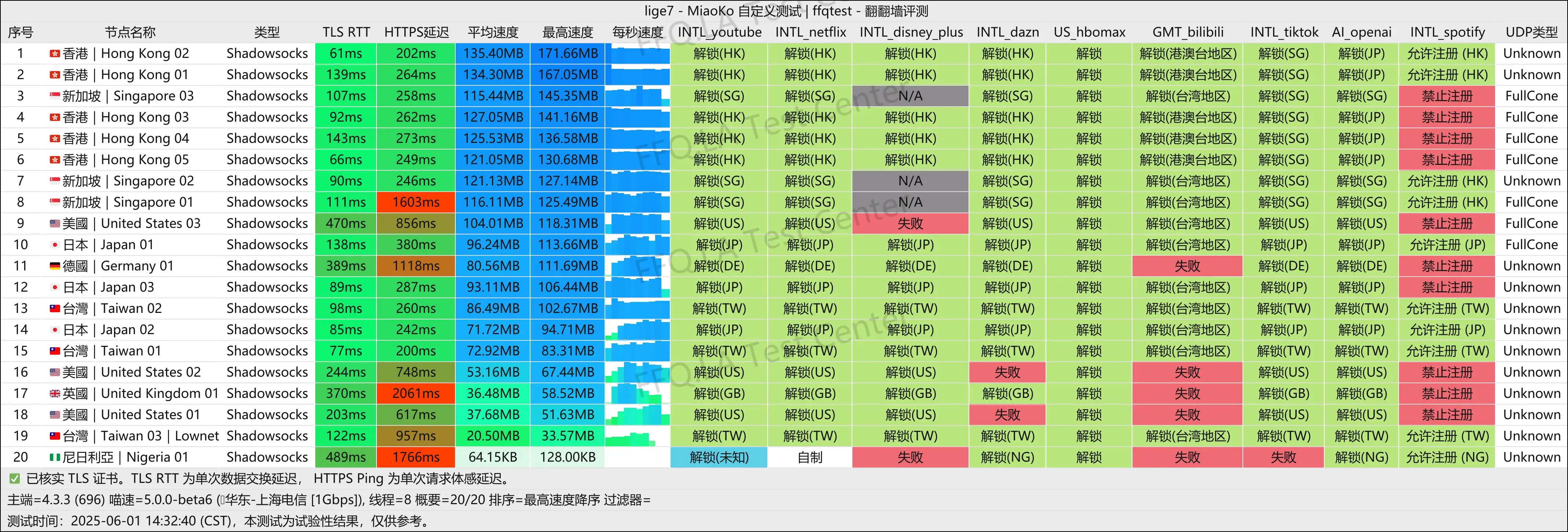 上海电信@1Gbps.png