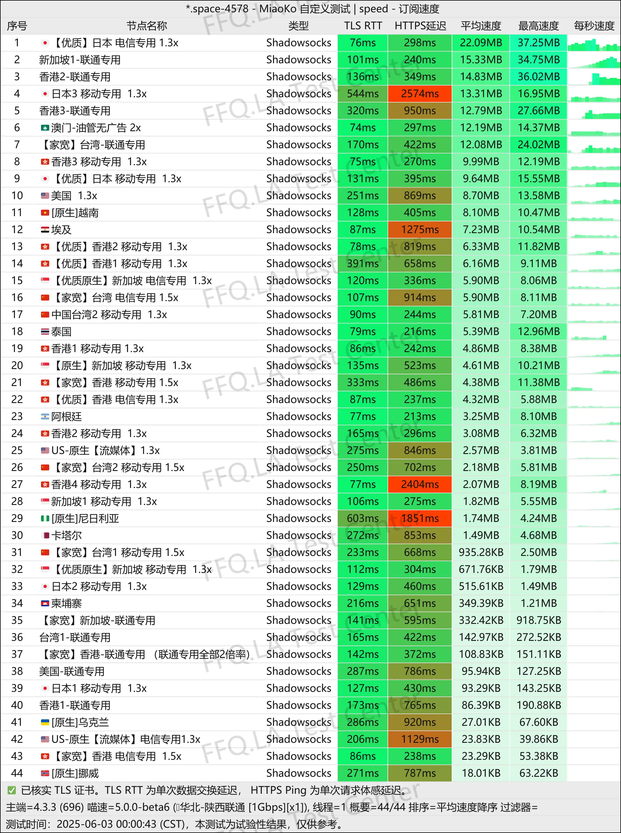 单线程陕西联通@1Gbps.jpg
