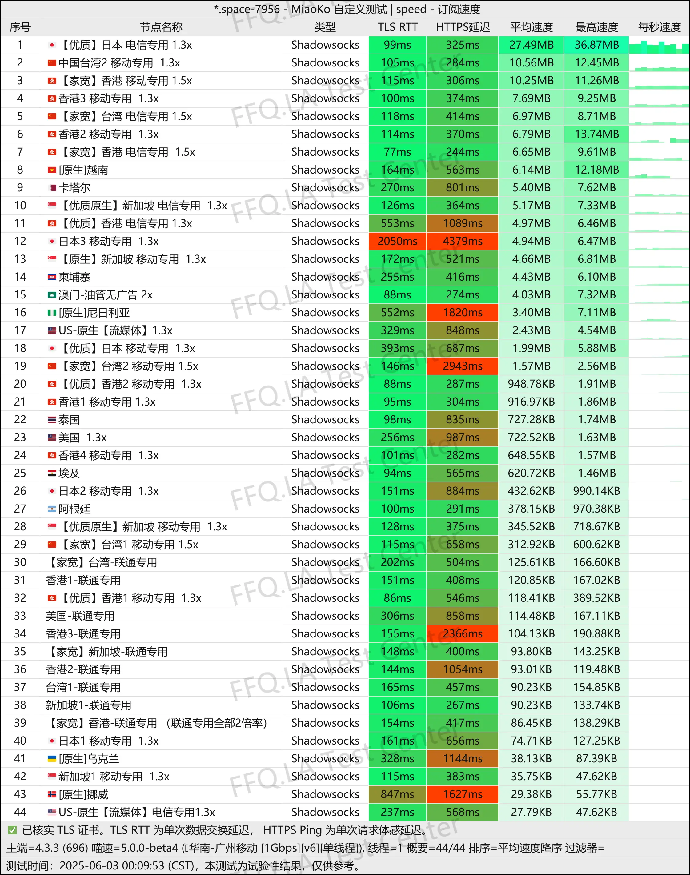 单线程广州移动@1Gbps.jpg