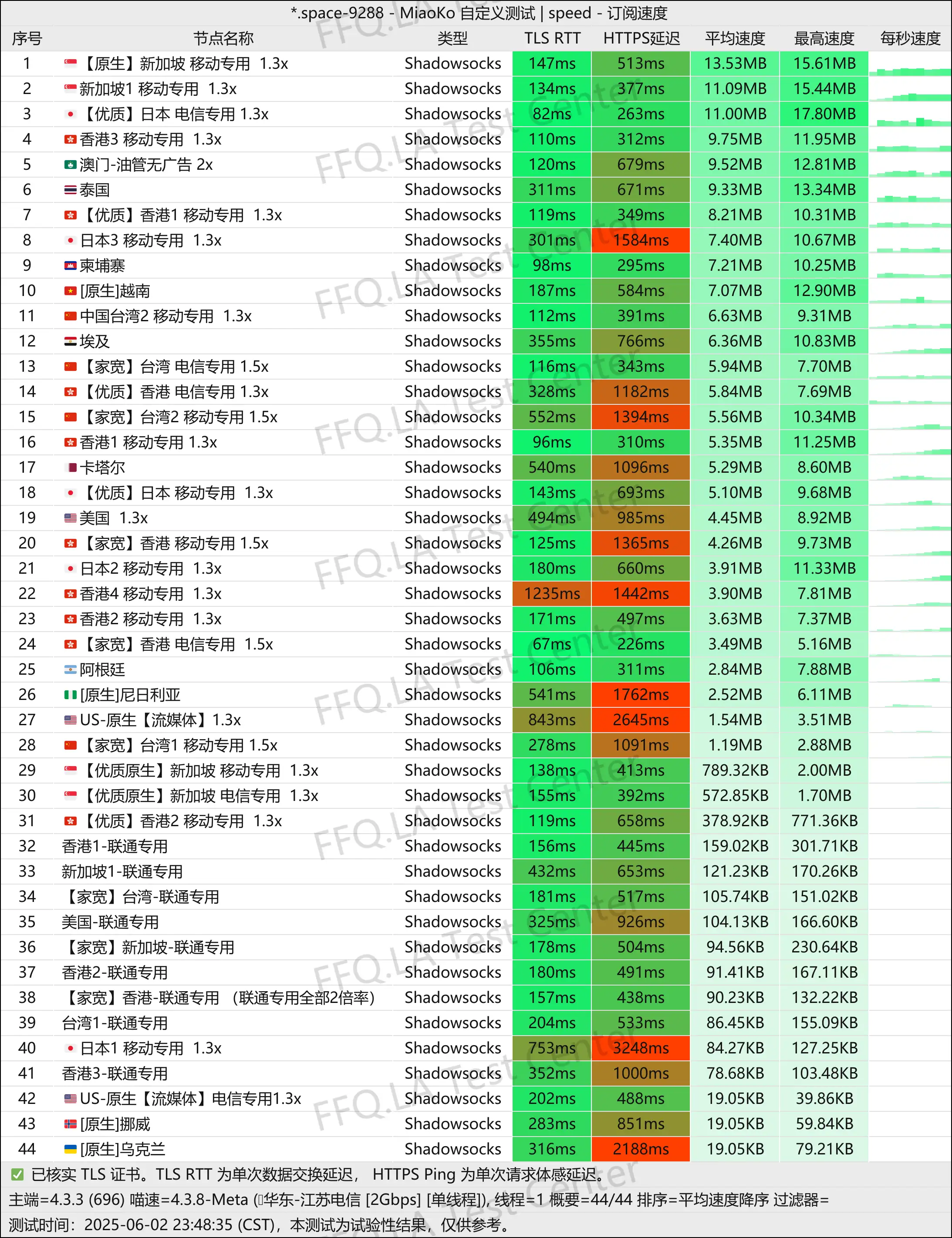 单线程江苏电信@2Gbps.jpg