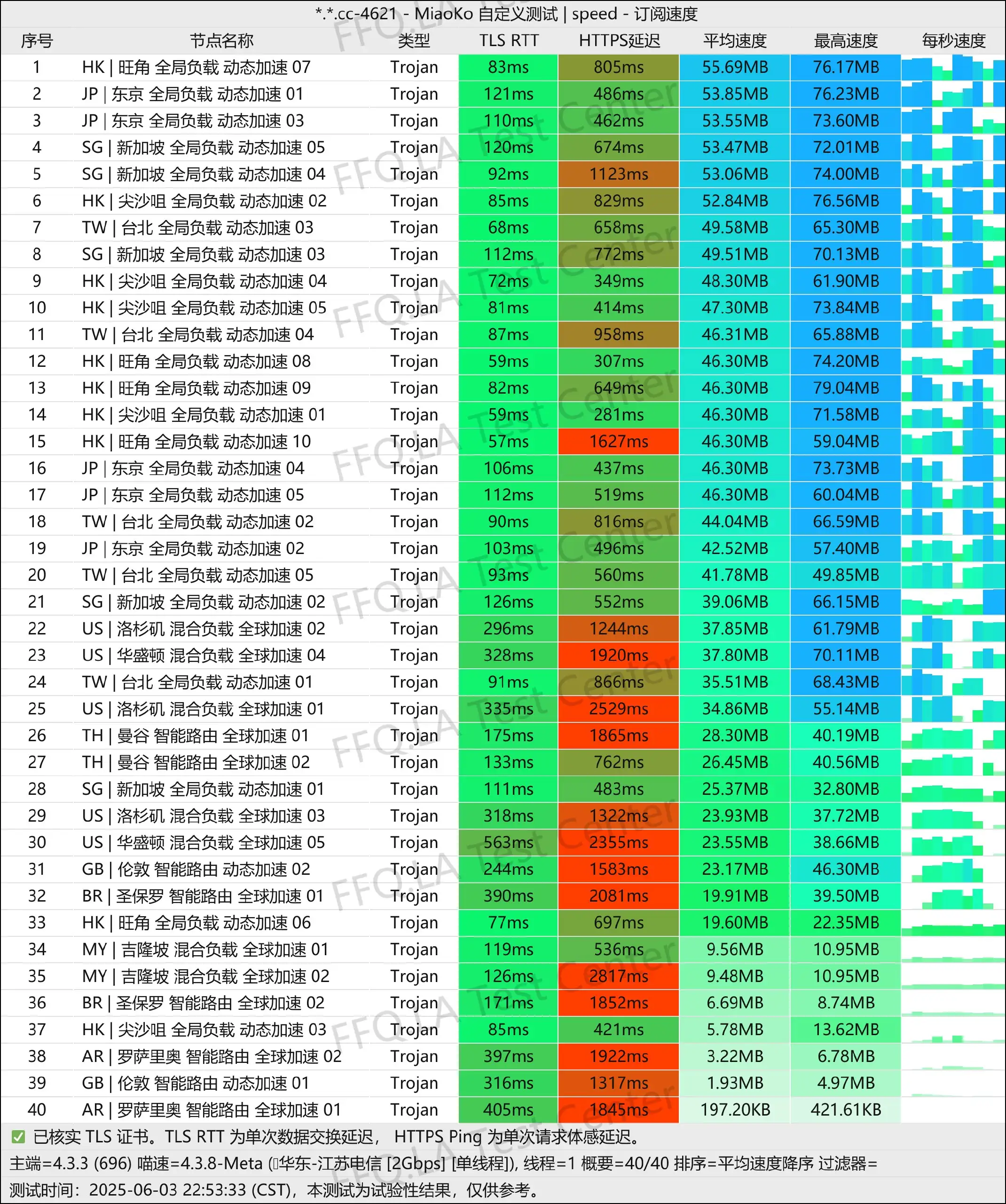单线程江苏电信@2Gbps.jpg