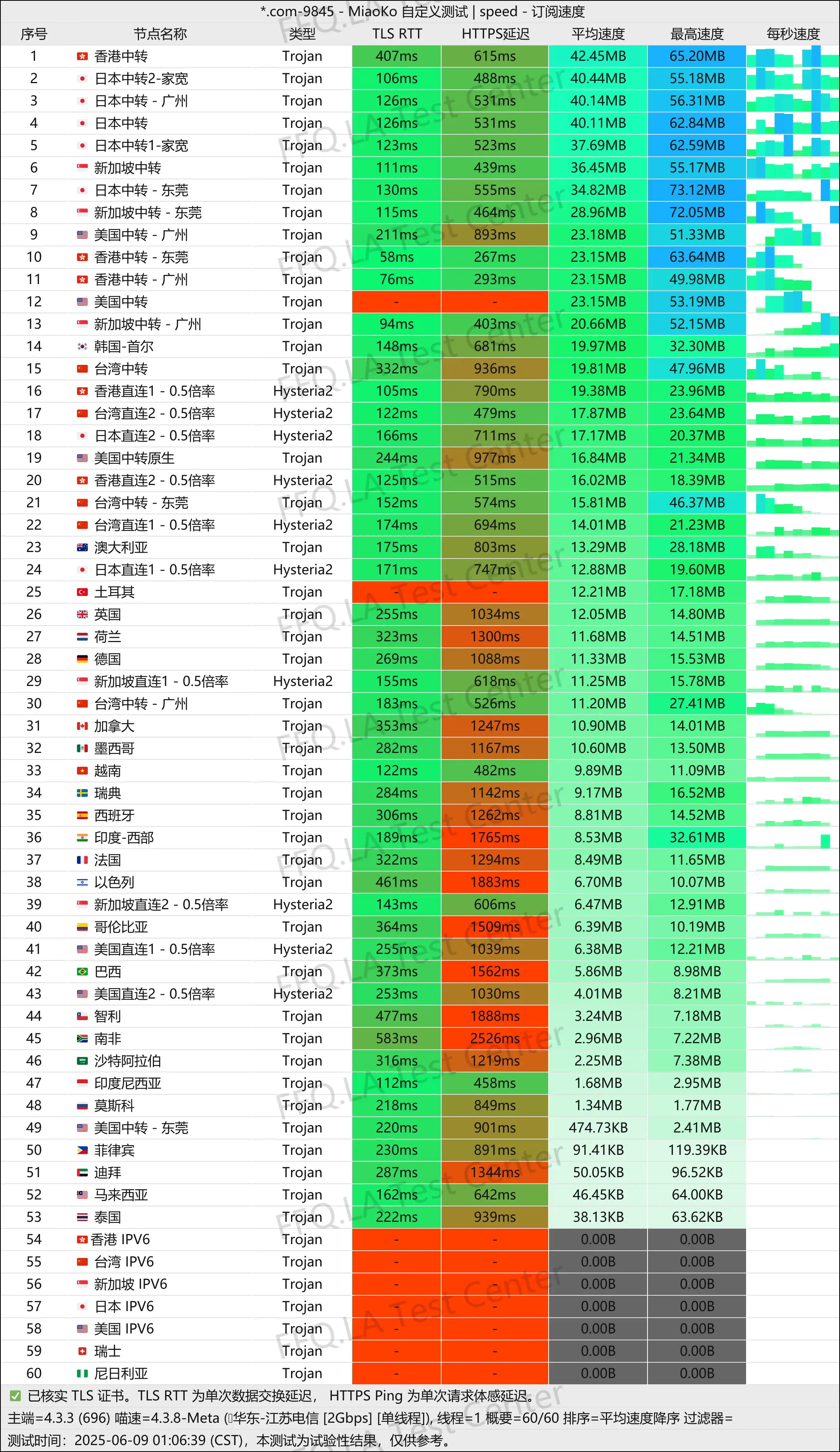 单线程陕西联通@1Gbps.jpg
